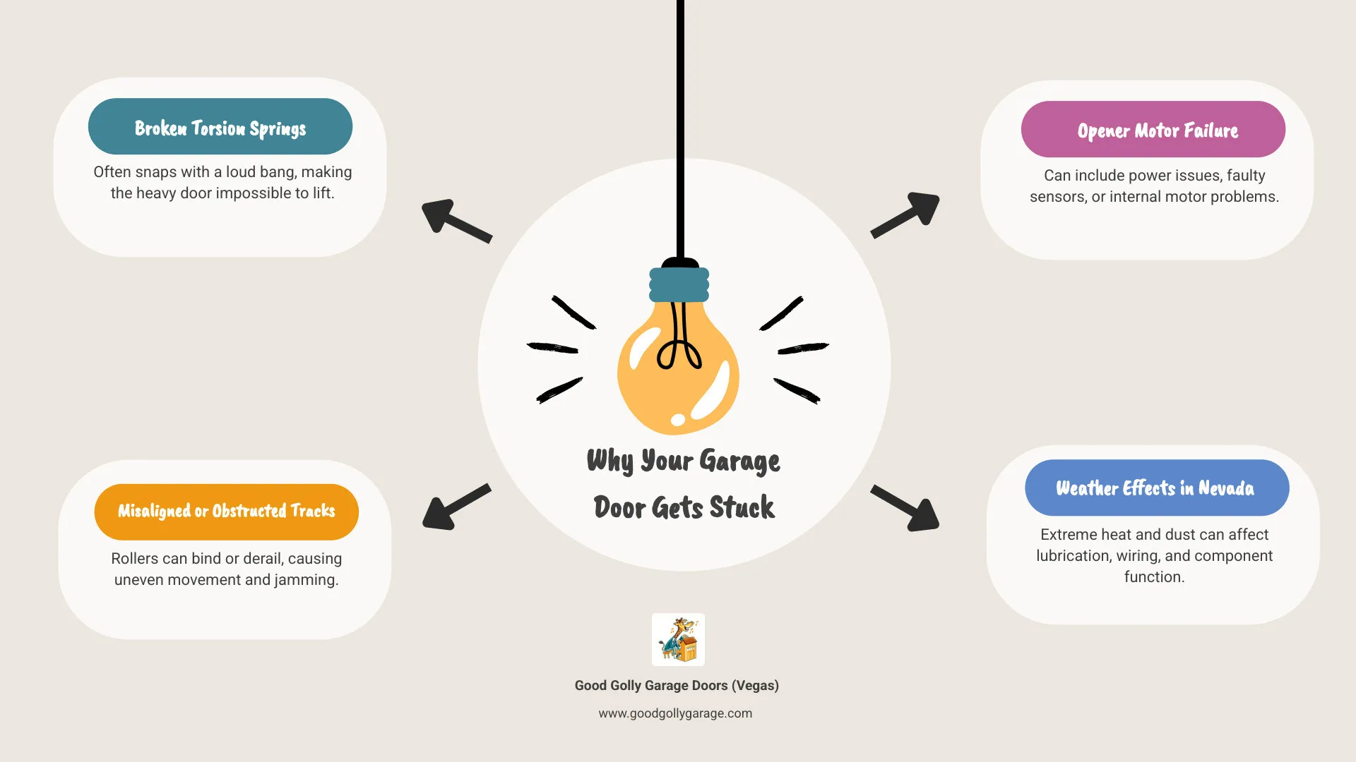 Infographic showing the top 3 reasons for a stuck garage door: broken torsion springs with a visual of a snapped spring, off-track doors with misaligned rollers, and opener failure with highlighted safety sensors and power issues - Garage Door Stuck Sun City NV infographic brainstorm-4-items