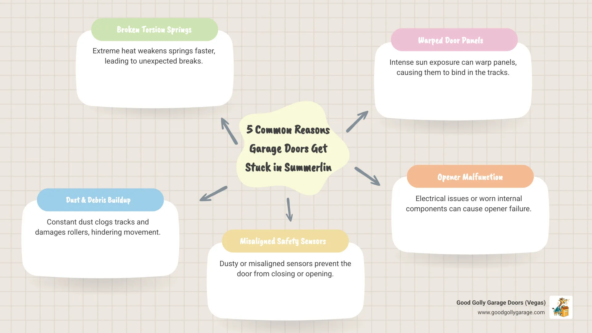 Infographic showing the 5 most common reasons garage doors get stuck in Summerlin: broken torsion springs from extreme heat, dust and debris clogging tracks and rollers, misaligned or dusty safety sensors, warped door panels from intense sun exposure, and malfunctioning garage door openers due to electrical issues or worn components - garage door stuck summerlin nv infographic mindmap-5-items