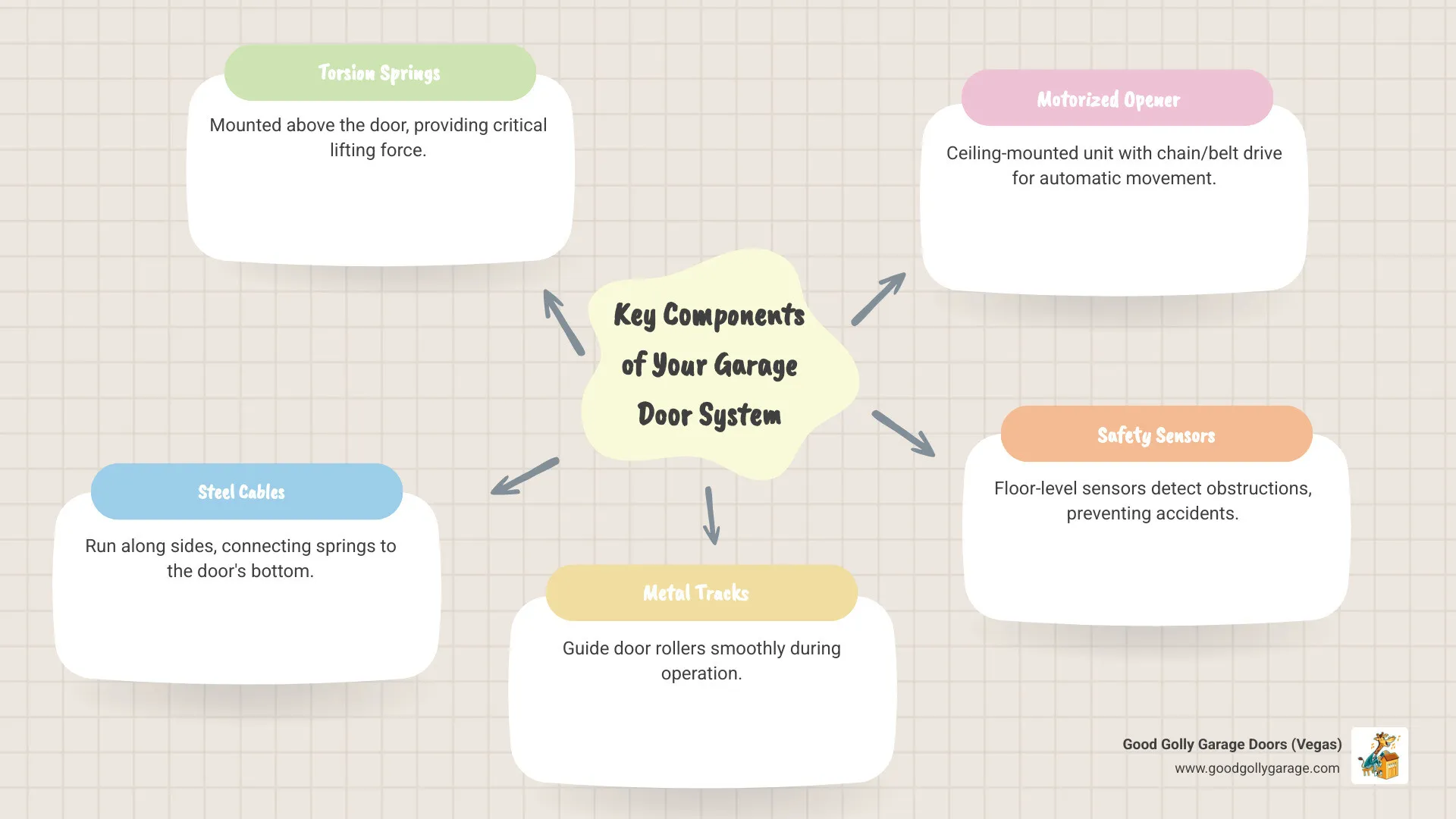Infographic showing the five main components of a garage door system: torsion springs mounted above the door providing lifting force, steel cables running along both sides connecting springs to door bottom, metal tracks guiding door rollers during operation, motorized opener mounted to ceiling with chain or belt drive, and safety sensors positioned at floor level on each side of door opening to detect obstructions - Garage Door Stuck Paradise NV infographic mindmap-5-items