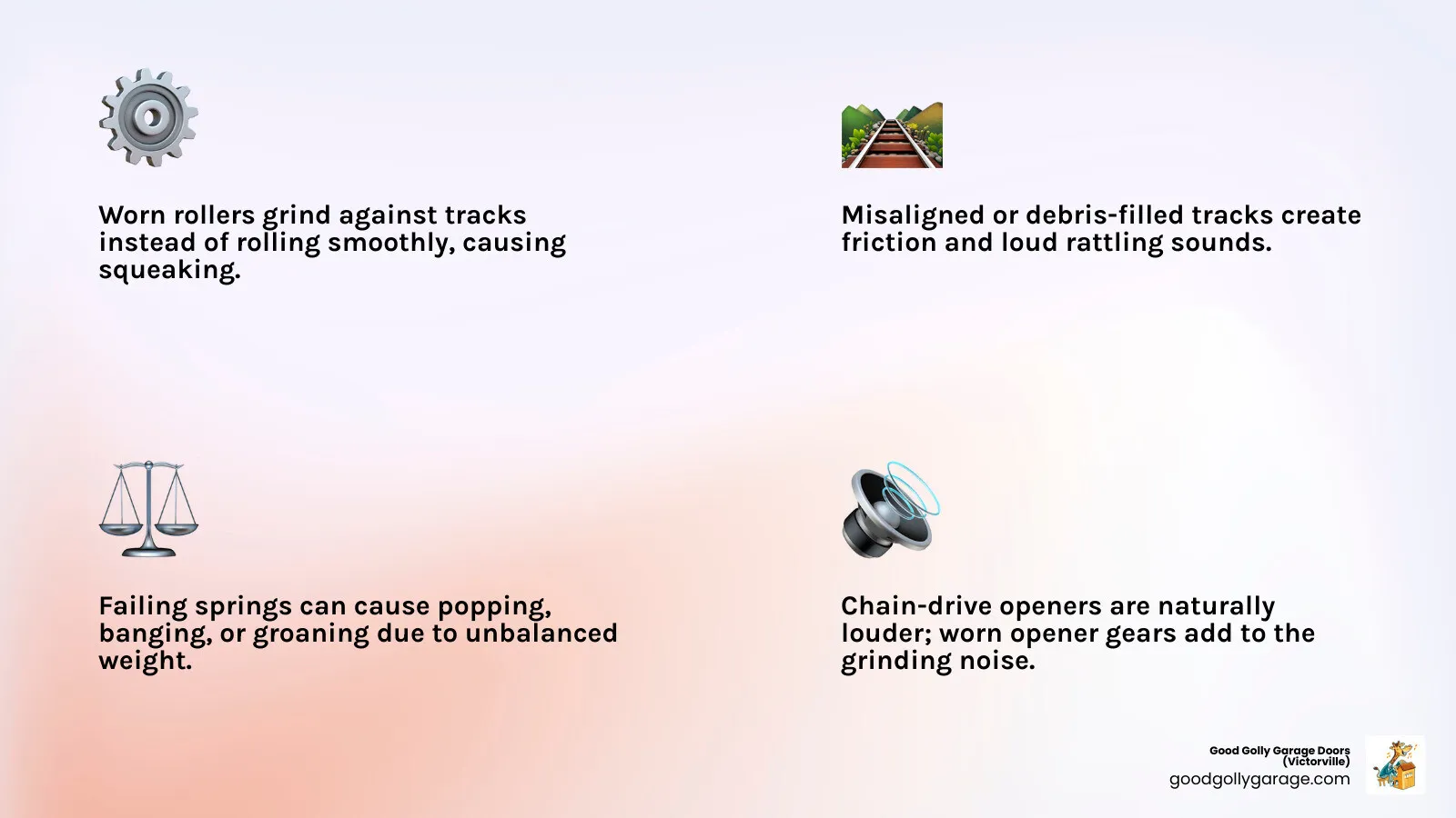 Infographic showing the main components of a garage door system including rollers along vertical tracks on both sides, horizontal tracks at the top, torsion springs mounted on a bar above the door, hinges connecting door panels, a chain or belt-driven opener mechanism mounted to the ceiling, and labels pointing to each component with brief descriptions of how they contribute to noise when worn or improperly maintained - why is my loud garage door in spring valley lake ca infographic