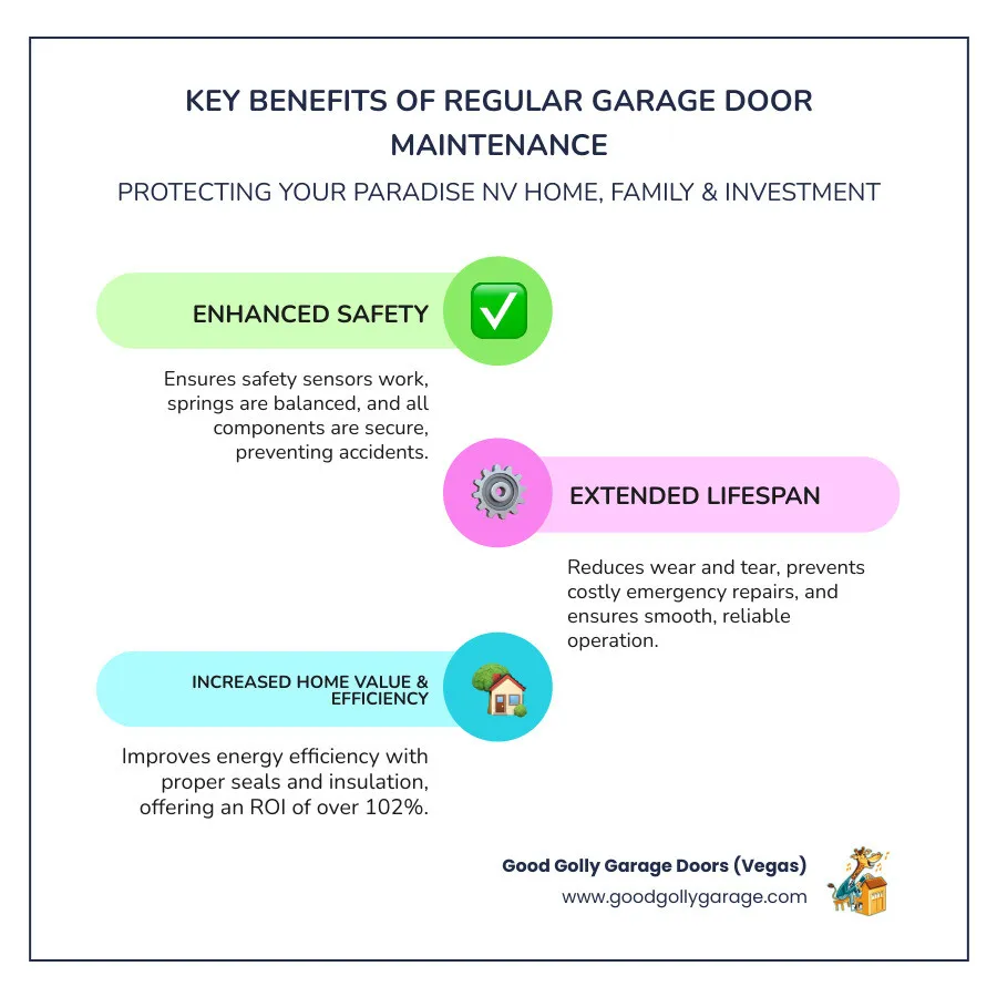 Infographic showing the key benefits of regular garage door maintenance: enhanced safety through tested sensors and balanced springs, extended lifespan by reducing wear on components, improved energy efficiency with proper seals and insulation, increased home value with ROI over 102%, and prevention of costly emergency repairs through routine inspections - garage door maintenance paradise nv infographic infographic-line-3-steps-colors