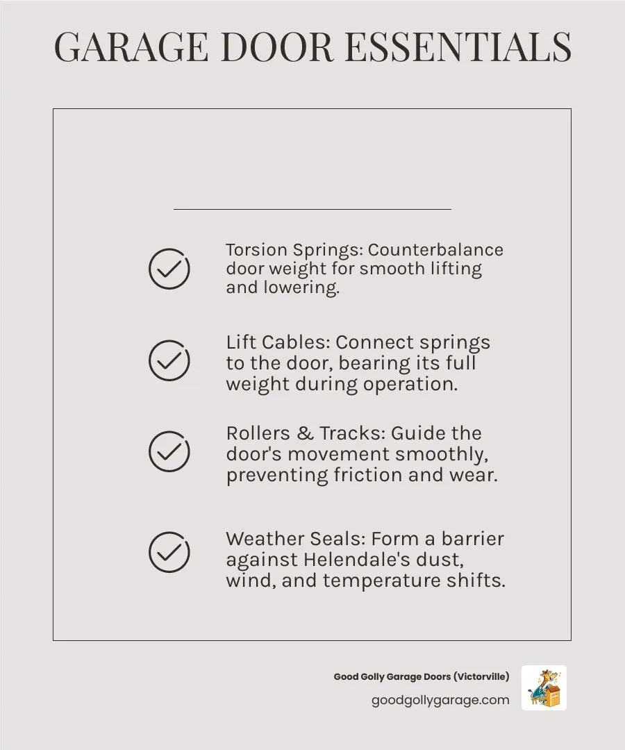 Infographic showing a cutaway view of a garage door system with labeled components including torsion springs, lift cables, rollers, tracks, weather seals, opener motor, safety sensors, and hinges, with callouts explaining how each part contributes to safe and smooth operation - Best Garage Door Maintenance in Helendale CA infographic checklist-light-beige