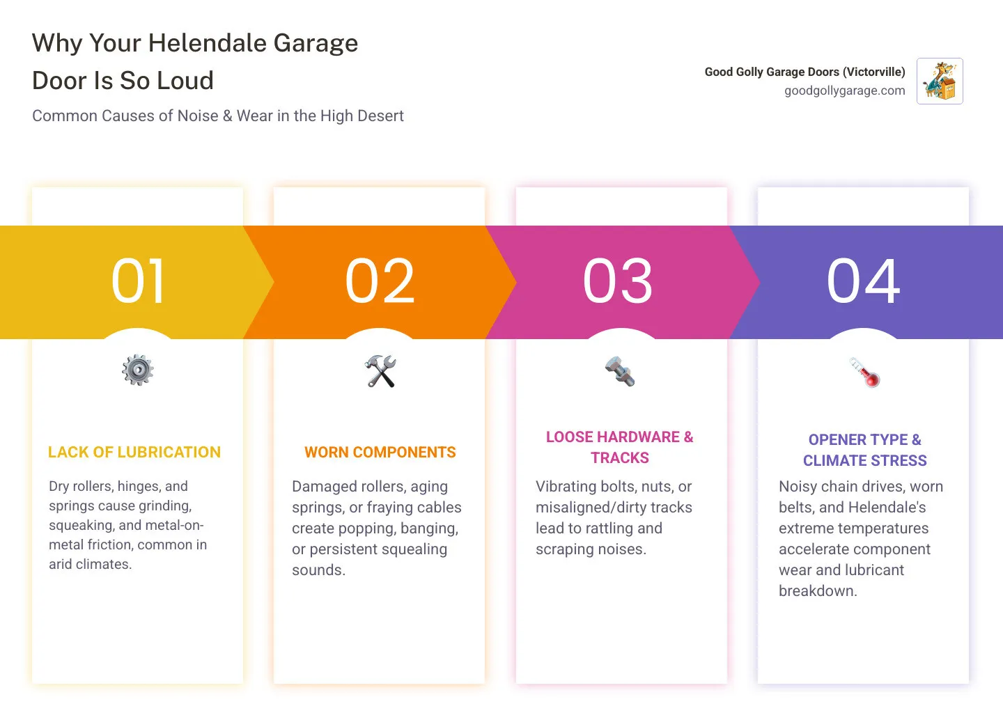 infographic showing cross-section of a garage door with labeled noise sources including worn metal rollers at the sides, dry hinges between panels, aging springs above the door, loose hardware throughout, a chain-drive opener mechanism, and misaligned tracks, with icons indicating squeaking, grinding, rattling, and banging sounds at each problem area - why is my loud garage door in helendale ca infographic pillar-4-steps