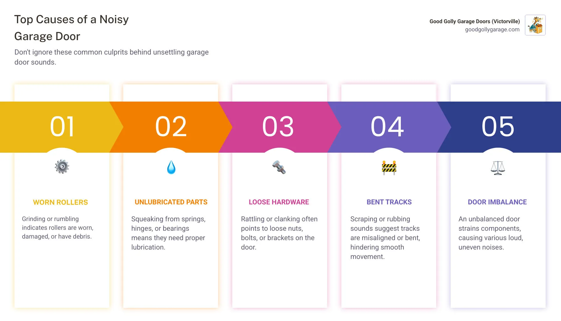 Infographic showing the top causes of garage door noise: worn metal rollers at the top, followed by dry springs and hinges, loose nuts and bolts, bent tracks, chain-drive opener noise, and door imbalance, with icons representing each issue and brief descriptions of the sounds they produce - Loud Garage Door Repair in Big Bear CA infographic pillar-5-steps