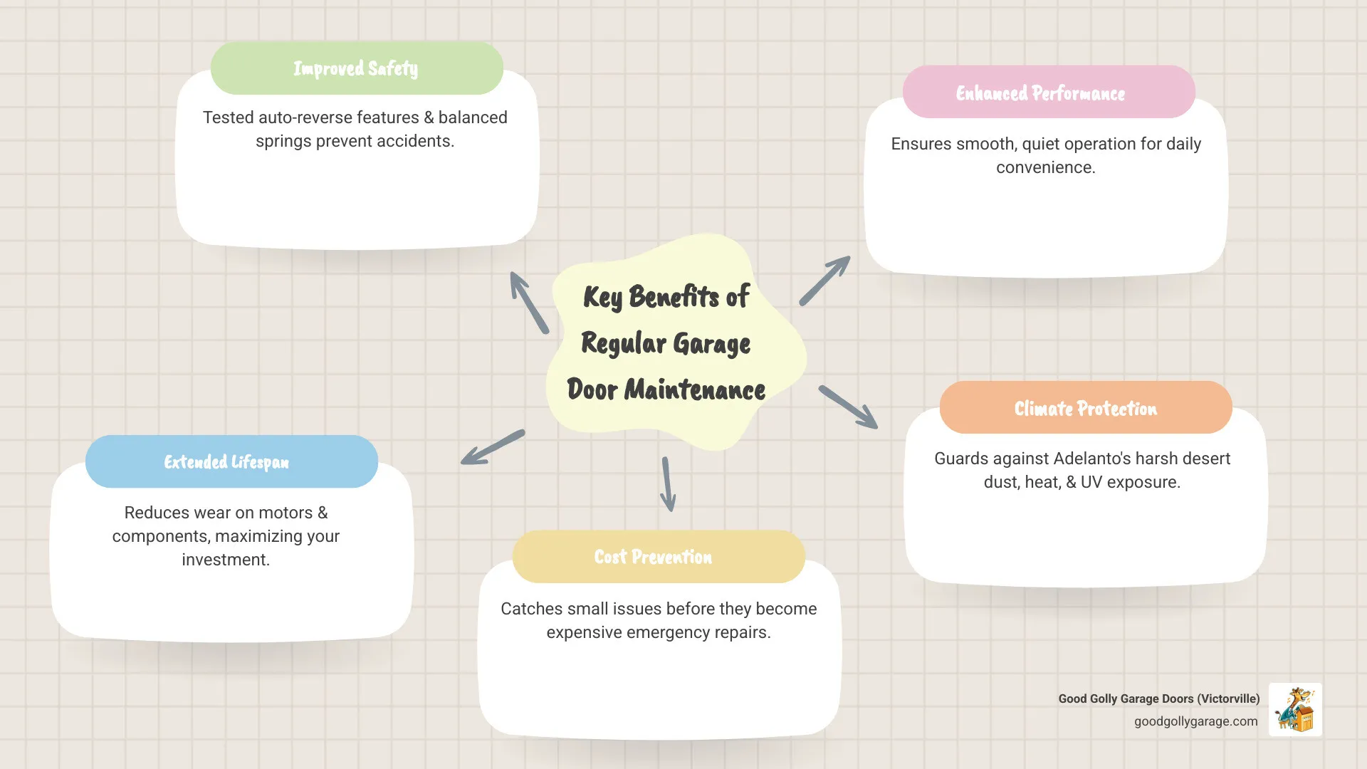 Infographic showing the key benefits of regular garage door maintenance in Adelanto: Improved Safety through tested auto-reverse features and balanced springs; Extended Lifespan by reducing wear on motors and components; Cost Prevention by catching small issues before they become expensive repairs; Enhanced Performance with smooth, quiet operation; and Protection from Adelanto's harsh desert climate including dust, heat, and UV exposure - Garage Door Maintenance In Adelanto CA Infographic Mindmap With 5 Key Benefits