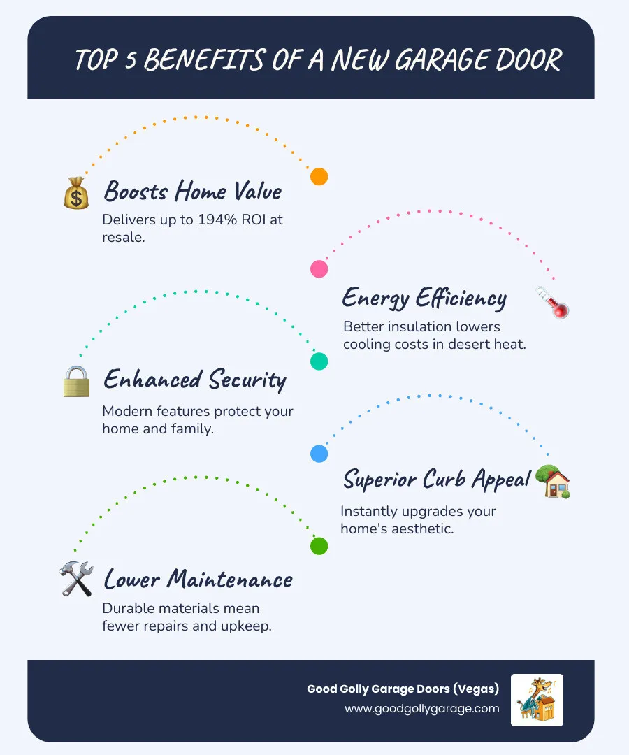 infographic showing five key benefits of garage door replacement: increased home value with 194% ROI, improved energy efficiency from better insulation, enhanced security with modern safety features, boosted curb appeal with contemporary styles, and reduced maintenance costs with durable materials - garage door replacement paradise nv infographic infographic-line-5-steps-blues-accent_colors
