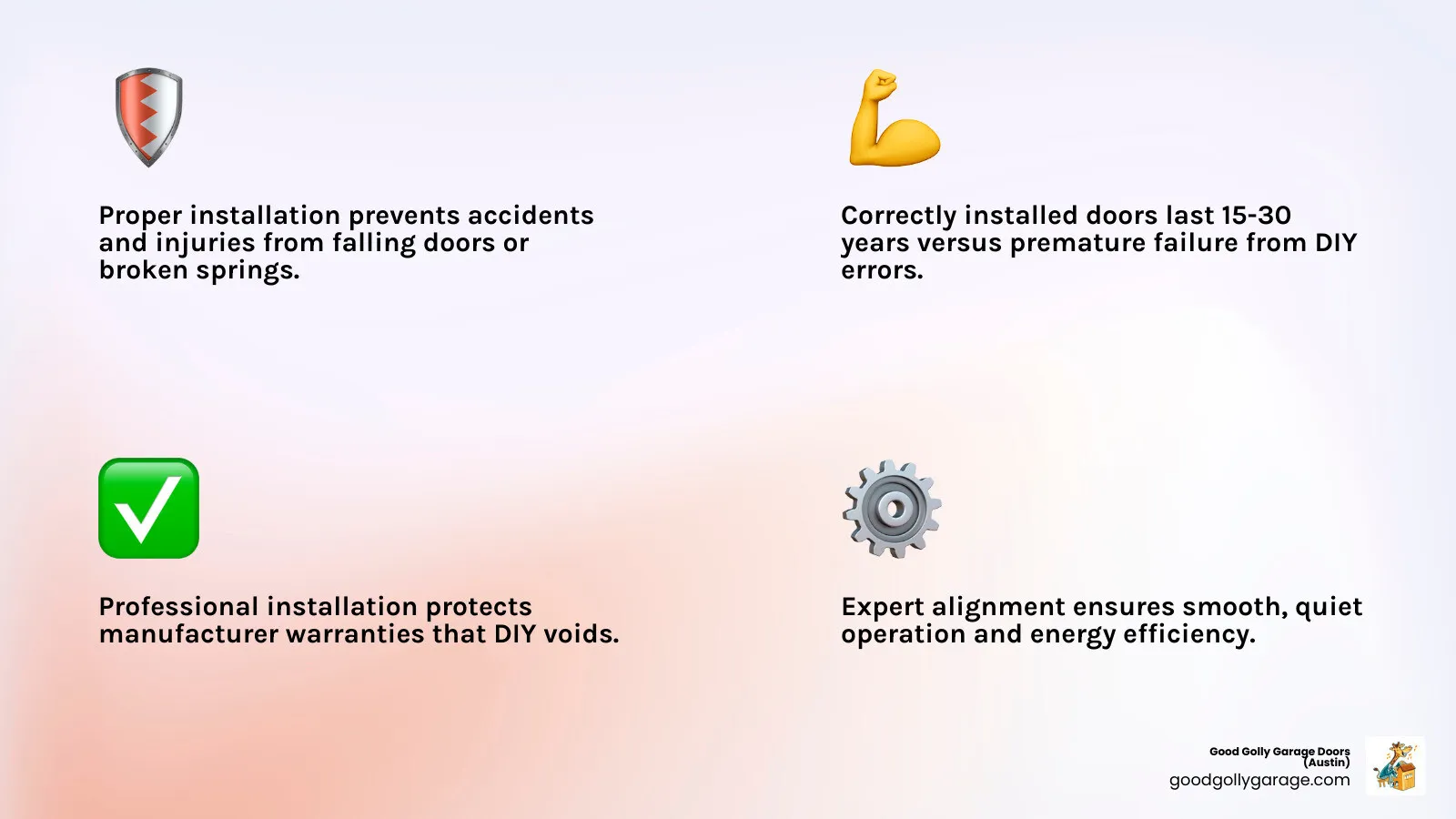 Infographic showing benefits of professional garage door installation: Safety - proper installation prevents accidents and injuries from falling doors or broken springs; Longevity - correctly installed doors last 15-30 years versus premature failure from DIY errors; Warranty - professional installation protects manufacturer warranties that DIY voids; Performance - expert alignment ensures smooth, quiet operation and energy efficiency - 