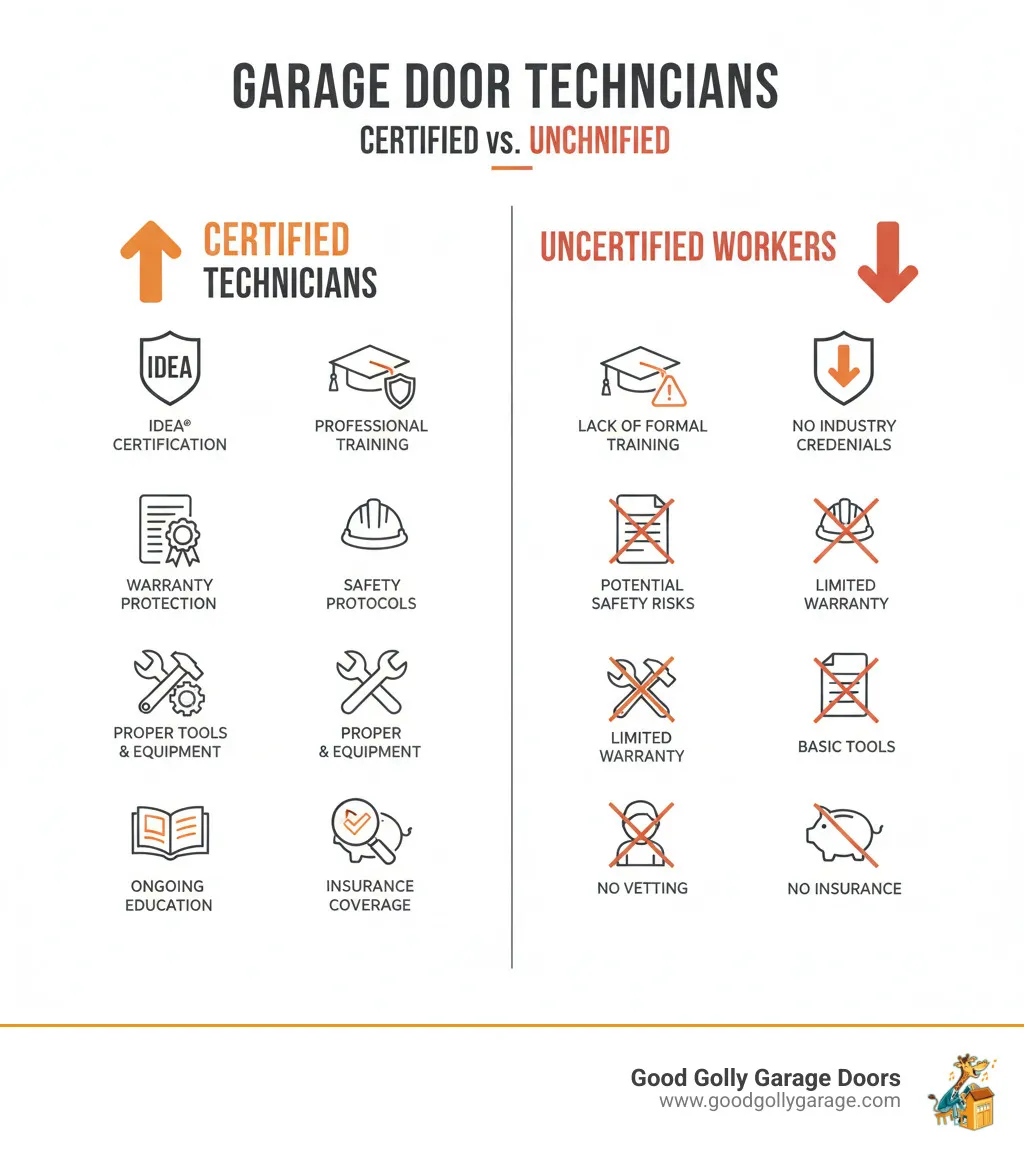Garage door technician comparison infographic highlighting certified versus uncertified workers, featuring icons for IDEA certification, professional training, warranty protection, safety protocols, and ongoing education on the certified side, contrasted with lack of training, safety risks, and no insurance on the uncertified side, branded with Good Golly Garage Doors logo.