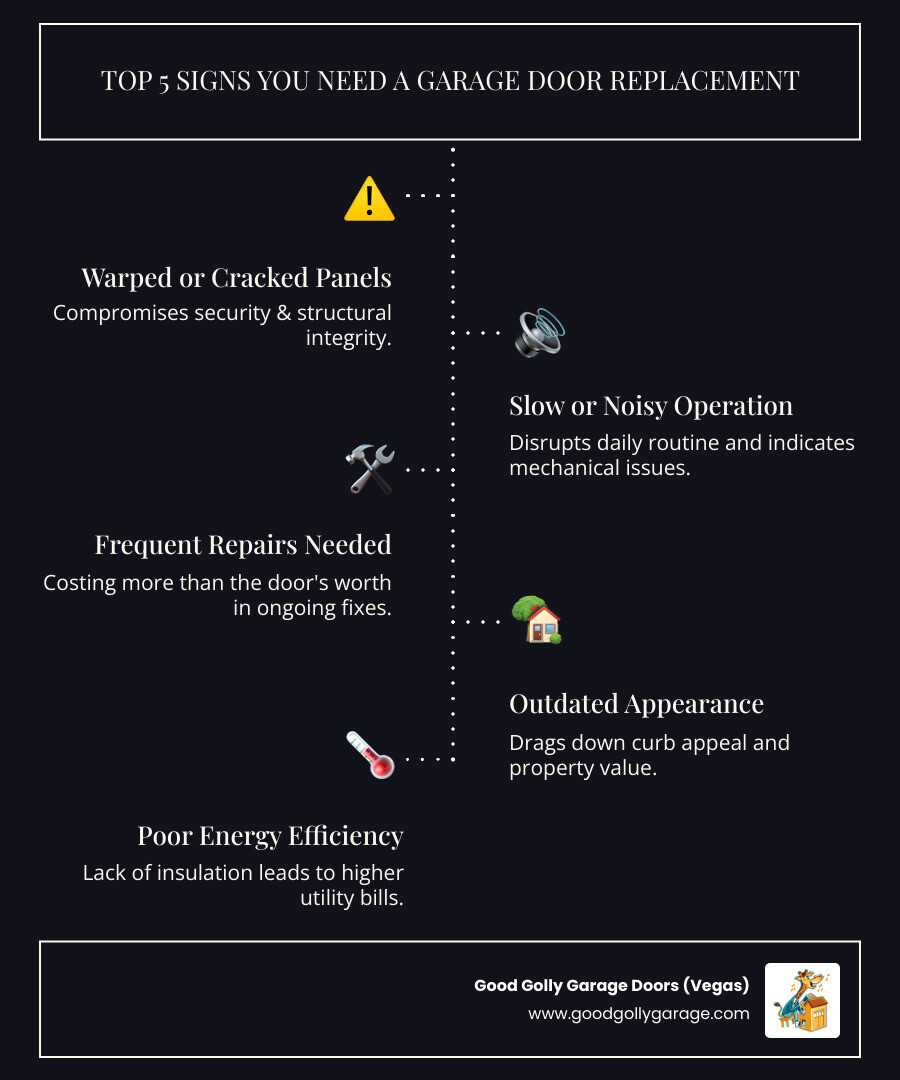 infographic showing the top 5 signs you need a garage door replacement: warped or cracked panels, slow or noisy operation, frequent repairs, outdated appearance, and poor energy efficiency - garage door replacement company north las vegas nv infographic infographic-line-5-steps-dark