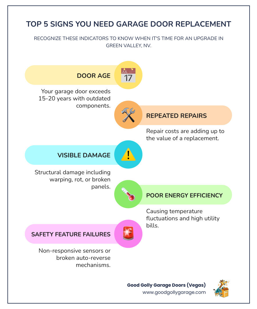 Infographic showing the top 5 signs you need garage door replacement: 1) Door age exceeds 15-20 years with outdated components, 2) Repeated repair costs adding up to replacement value, 3) Visible structural damage including warping, rot, or broken panels, 4) Poor energy efficiency causing temperature fluctuations and high bills, 5) Safety feature failures like non-responsive sensors or broken auto-reverse mechanisms - Garage Door Replacement Green Valley NV infographic infographic-line-5-steps-colors