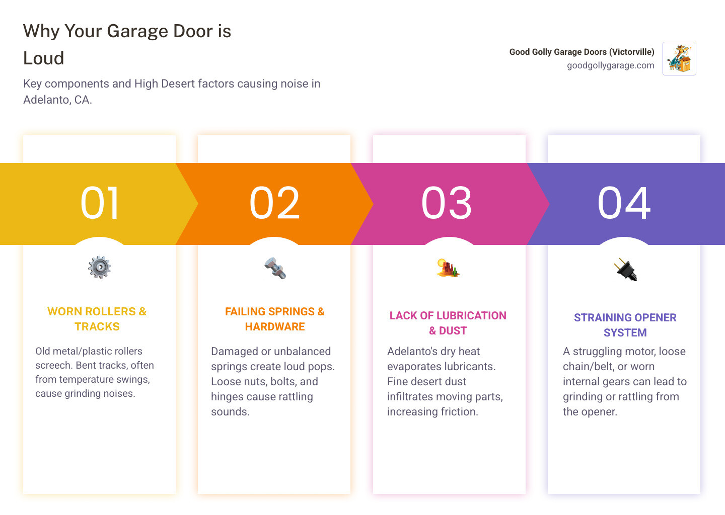 Infographic showing the anatomy of a garage door system with labeled components that commonly cause noise: metal rollers grinding in tracks, torsion springs under tension, worn hinges at panel joints, loose nuts and bolts on brackets, chain or belt drive opener mechanism, and misaligned safety sensors, all illustrated with arrows pointing to friction points and wear zones - why is my loud garage door in adelanto ca infographic pillar-4-steps