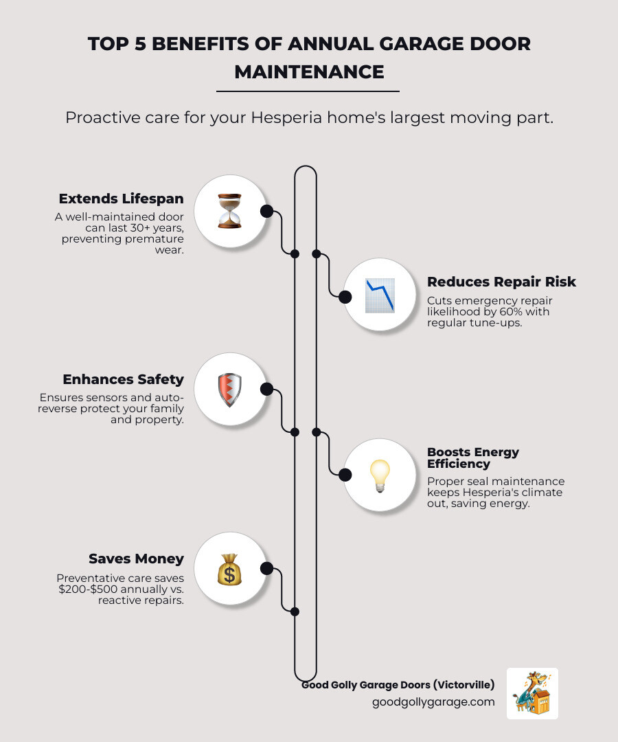 infographic showing annual garage door maintenance benefits including extended lifespan up to 30+ years, 60% reduction in emergency repair risk, improved safety through sensor and auto-reverse testing, enhanced energy efficiency with proper seal maintenance, and cost savings of $200-500 annually versus reactive repairs - garage door maintenance company in hesperia ca infographic infographic-line-5-steps-elegant_beige
