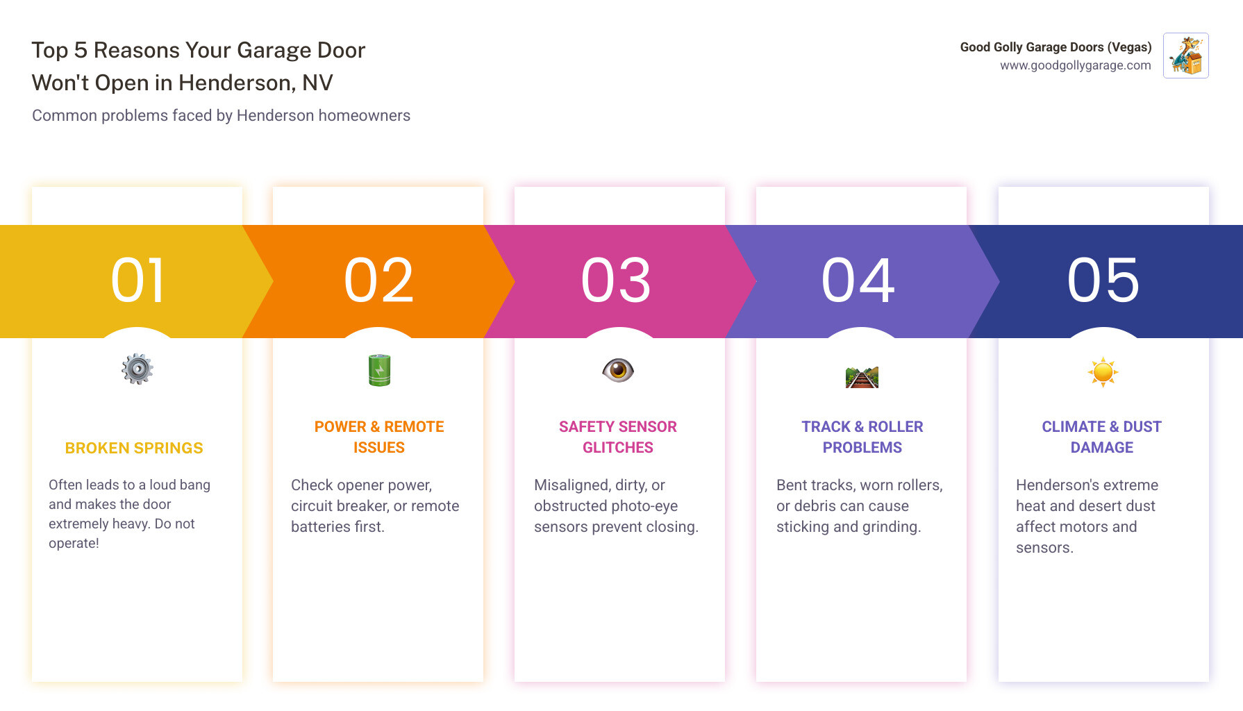 Infographic showing the top 5 reasons garage doors won't open in Henderson NV: broken springs (most common), power/remote issues, sensor malfunctions, track problems, and heat/dust damage, with simple icons representing each issue - why is my garage door won't open henderson nv infographic pillar-5-steps