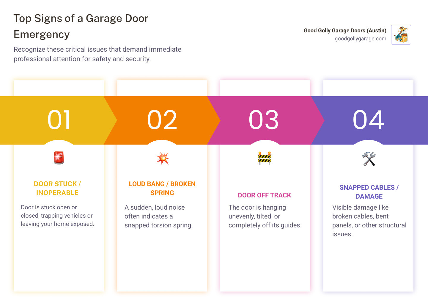infographic showing five signs of a garage door emergency: door stuck open or closed with car trapped inside, loud bang indicating broken spring, door hanging unevenly or off track, door won't close leaving home exposed, and snapped cables or visible damage creating safety hazard - "I need an emergency broken garage door repair in Spanish Oaks, TX. Who is available now?" infographic pillar-4-steps