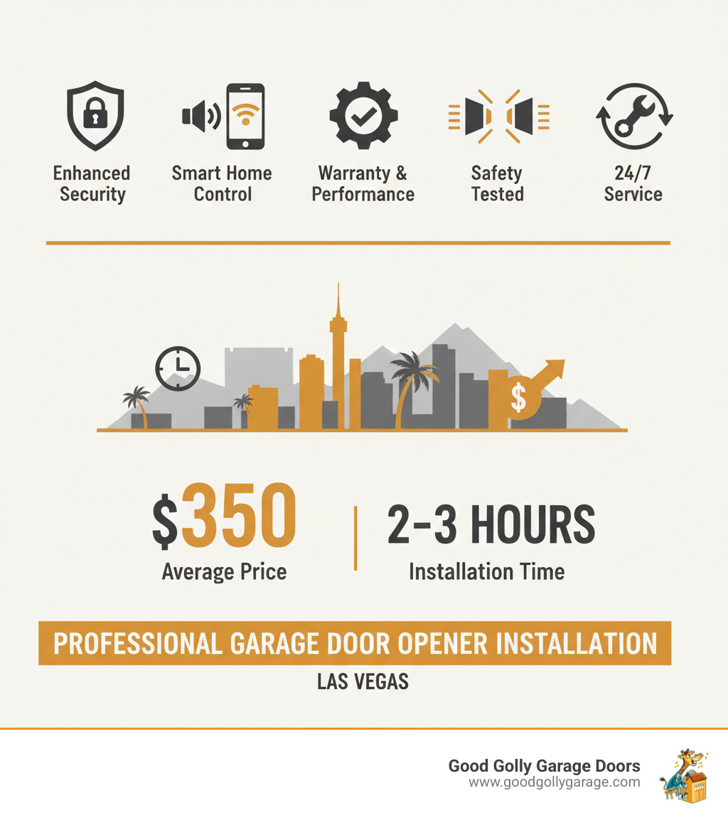 Benefits of Professional Garage Door Opener Installation in Las Vegas: Enhanced home security with modern rolling code technology and auto-reverse safety sensors; Quiet operation with belt-drive or wall-mount systems perfect for attached garages; Smart home integration with Wi-Fi connectivity and smartphone control; Same-day installation service typically completed in 2-3 hours; Proper setup ensures warranty protection and optimal performance in Las Vegas' extreme heat; Professional safety testing of auto-reverse features and sensor alignment; Transparent upfront pricing averaging $350 for standard installations; 24/7 emergency service availability from local licensed technicians - garage door opener installation las vegas nv infographic 