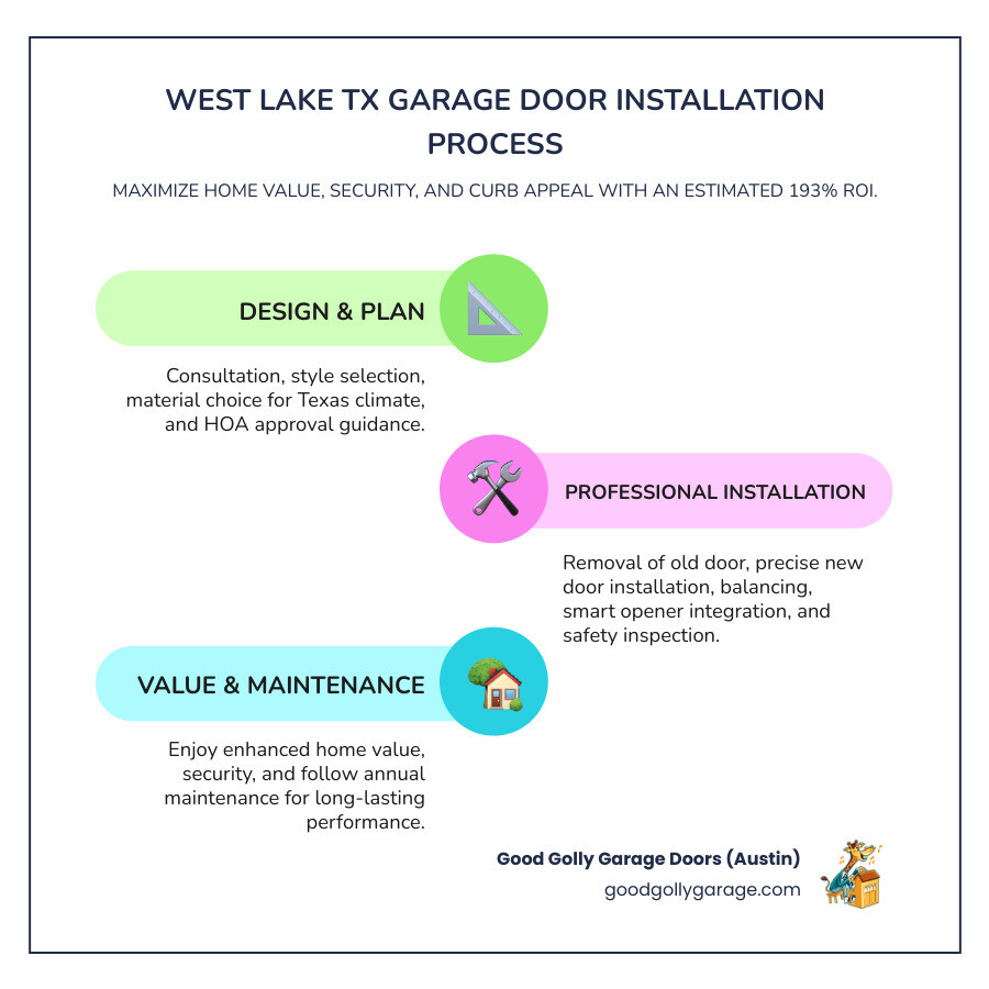 Infographic showing the complete garage door installation process in West Lake TX, including initial consultation and style selection, material choice based on Texas climate, HOA approval process, professional measurement and ordering, removal of old door, installation of new door with proper balancing, smart opener integration, final safety inspection, and recommended annual maintenance schedule with expected ROI of 193% - garage door installation in west lake tx infographic infographic-line-3-steps-colors