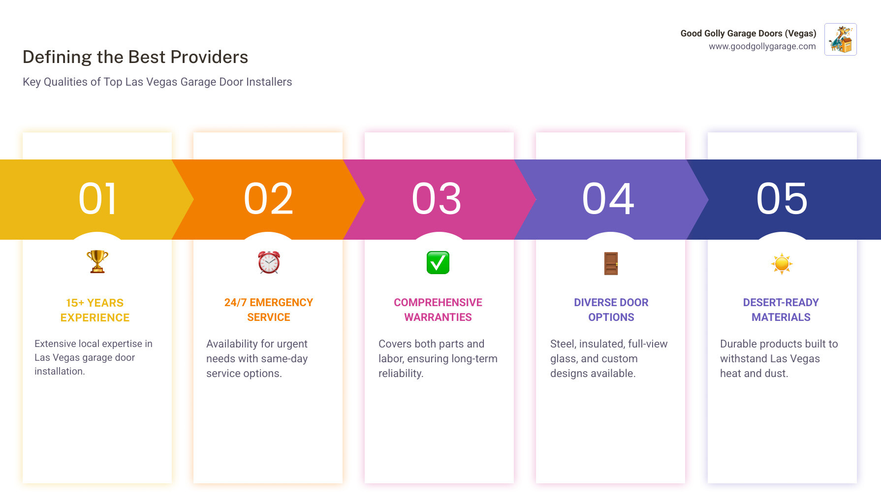 Infographic showing the key qualities of top Las Vegas garage door installation providers: 15+ years experience, 24/7 availability, comprehensive warranties on parts and labor, multiple door styles including steel insulated carriage house and glass, climate-appropriate materials for desert heat, one-day professional installation, full Las Vegas Valley service coverage, and personalized customer consultations with satisfaction guarantees - "Who are the best providers for garage door installation in Las Vegas, NV?" infographic pillar-5-steps