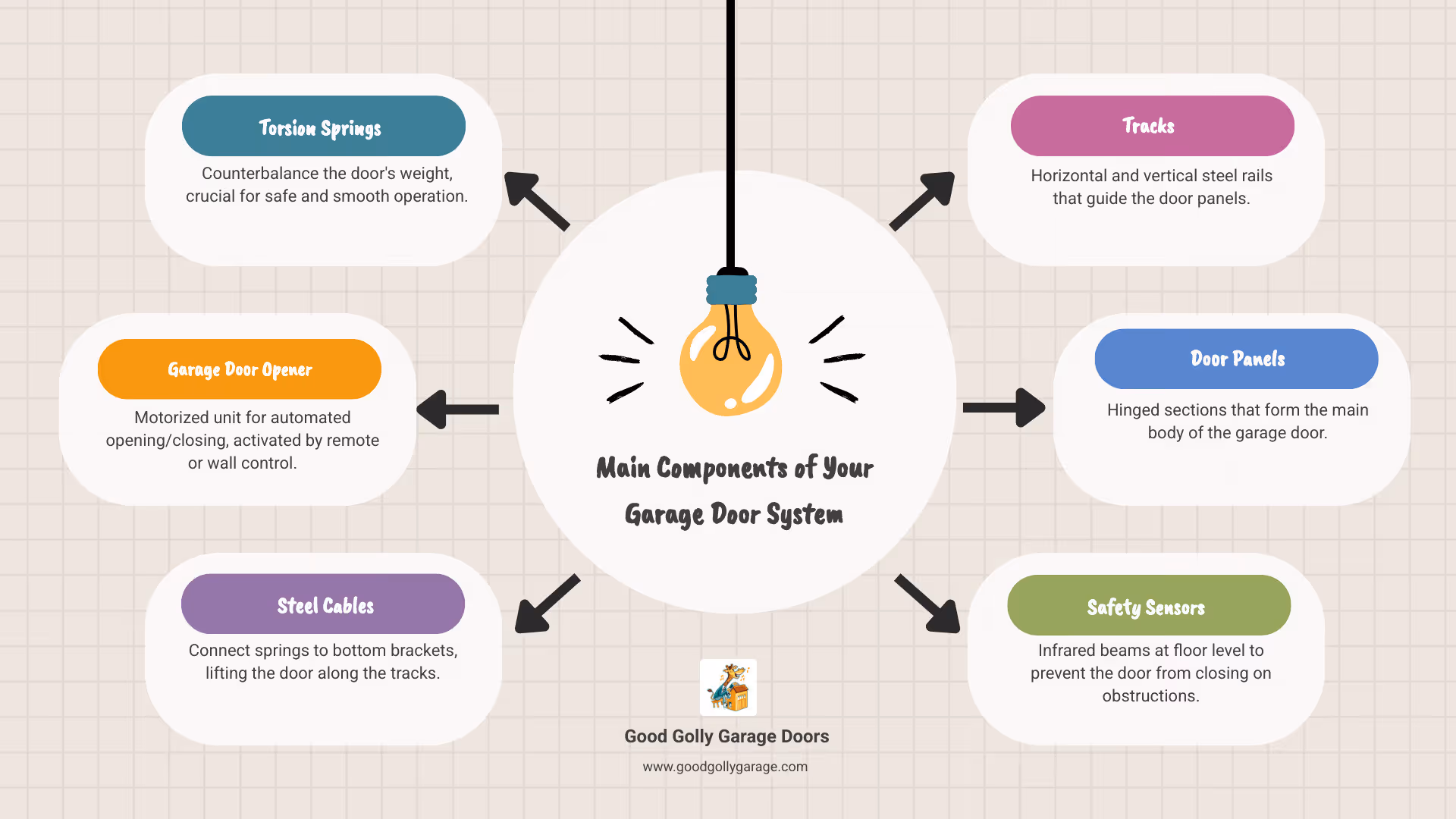 Infographic showing the main components of a garage door system: torsion springs mounted above the door providing counterbalance force, the garage door opener motor unit with drive mechanism, steel cables running vertically along both sides connecting springs to bottom brackets, horizontal tracks guiding door panels up and down, multiple hinged door panels, weather stripping along bottom seal, safety sensors near floor level, and rollers within tracks for smooth operation - professional garage door repair in north las vegas nv infographic brainstorm-6-items