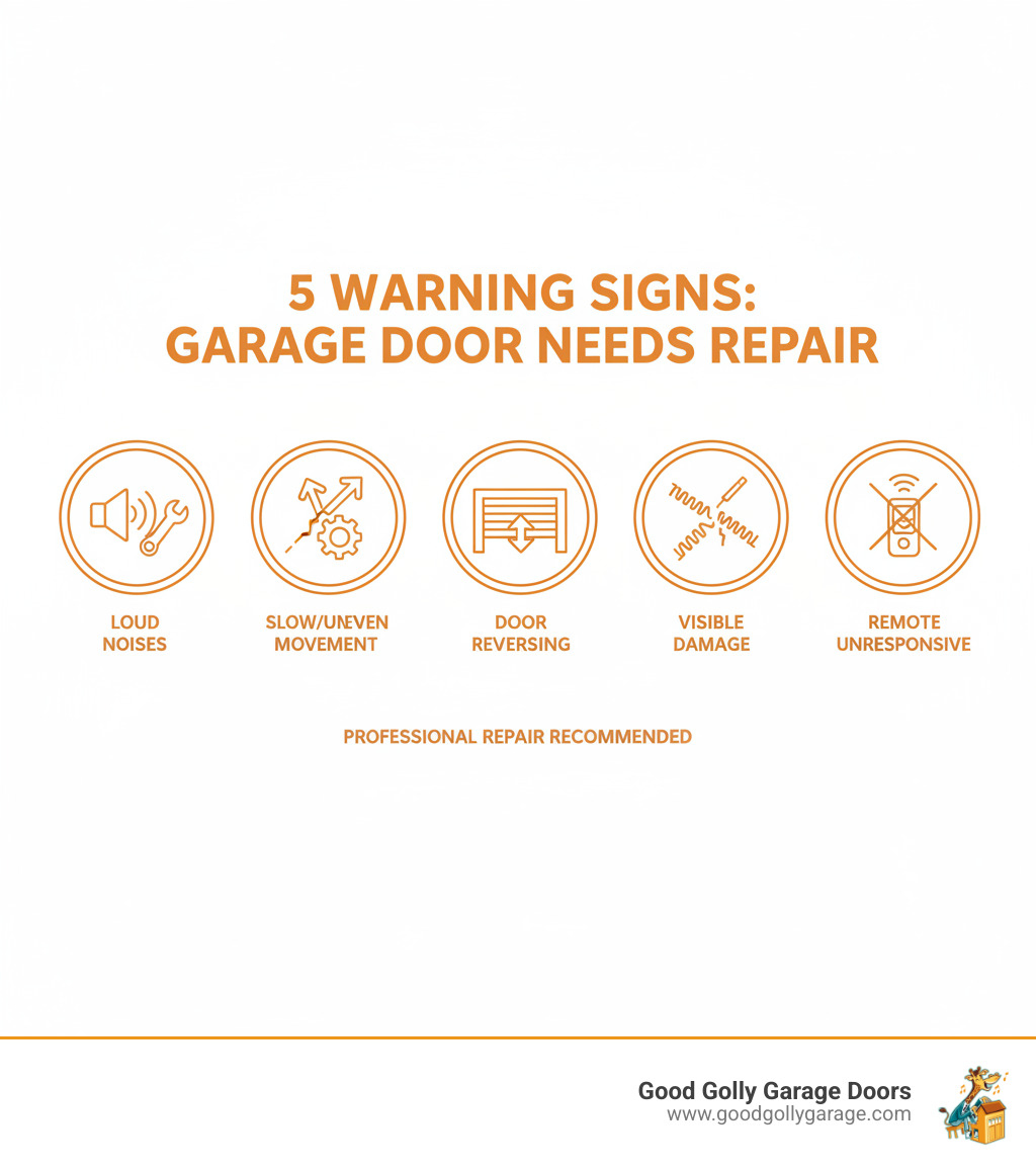 Infographic showing 5 key warning signs your garage door needs professional repair: loud grinding or squeaking noises, slow or uneven movement, door reversing on its own, visible damage to springs or cables, and the opener not responding to remotes - certified garage door repair technician in dripping springs tx infographic 
