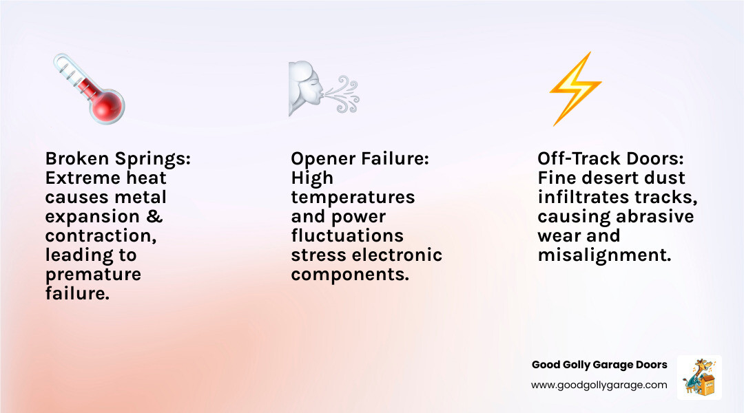 Infographic showing the top 3 reasons for garage door emergencies in Las Vegas: Broken Springs due to extreme temperature swings, Off-Track Doors from metal expansion and dust buildup, and Opener Failure from power surges and heat, with desert sun and dust cloud icons - Find companies in Las Vegas for emergency repair of garage doors. infographic 3_facts_emoji_light-gradient