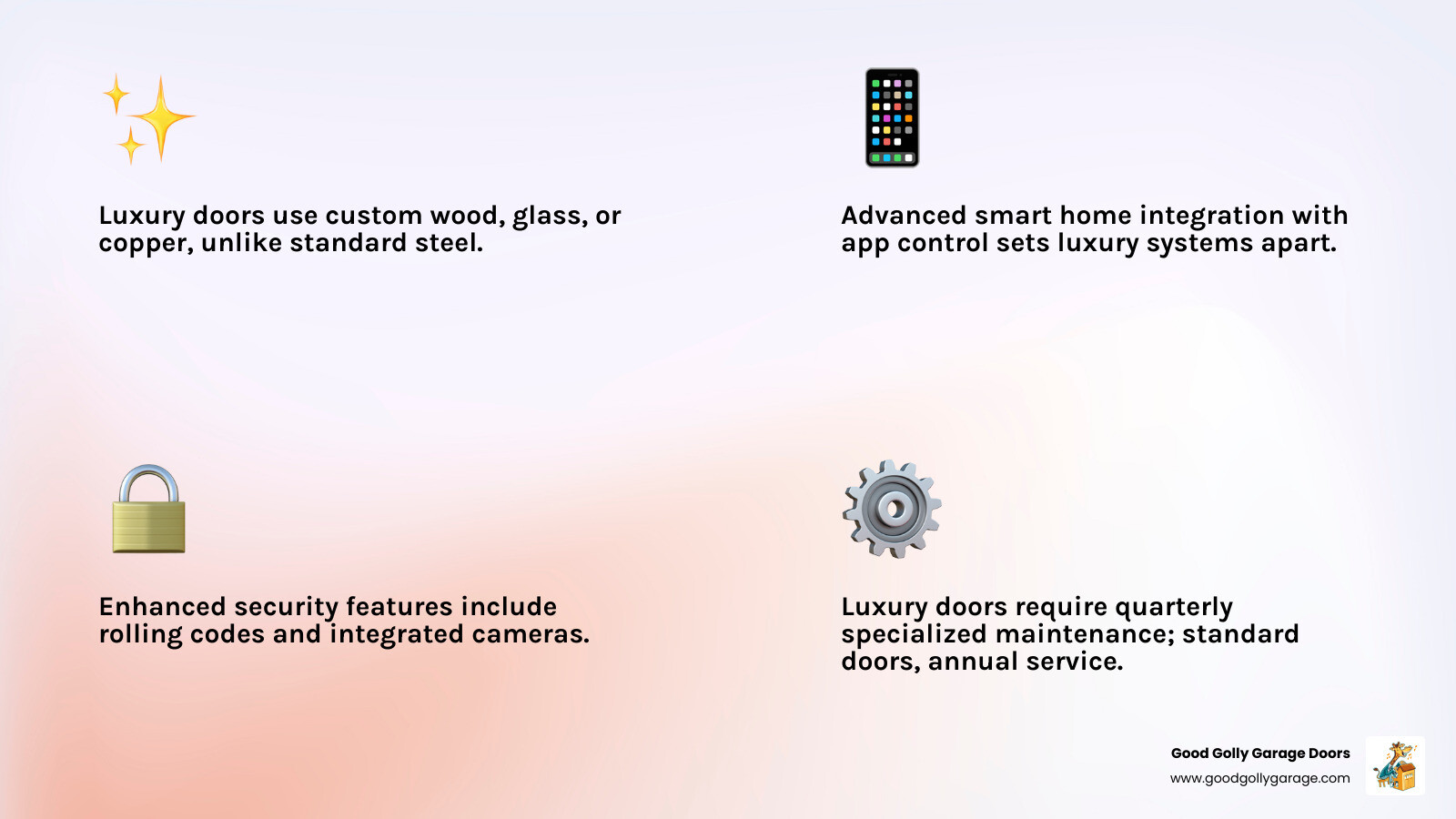 Infographic showing comparison between standard and luxury garage door systems with four columns: Materials (standard steel vs custom wood/glass/copper), Technology (basic opener vs smart integration with app control), Security (standard sensors vs rolling codes with cameras), and Maintenance Needs (annual service vs quarterly specialized care with climate-specific treatments) - garage door repair for luxury homes in las vegas nv infographic 4_facts_emoji_light-gradient