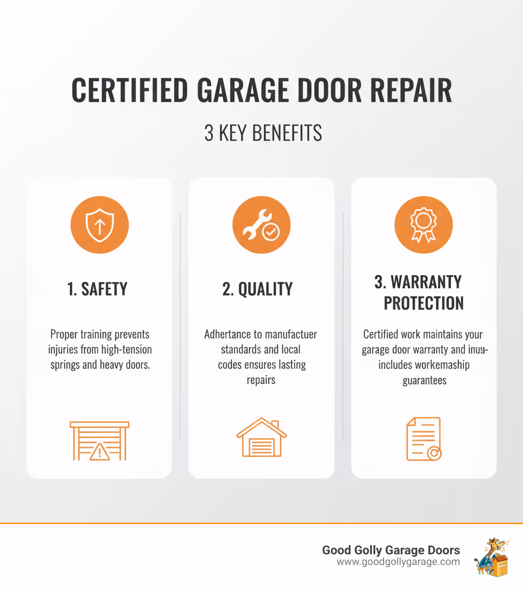 Infographic showing three main benefits of hiring a certified garage door repair technician: 1) Safety - proper training prevents injuries from high-tension springs and heavy doors, 2) Quality - adherence to manufacturer standards and local codes ensures lasting repairs, 3) Warranty Protection - certified work maintains your garage door warranty coverage and includes workmanship guarantees - certified garage door repair technician in las vegas nv infographic 