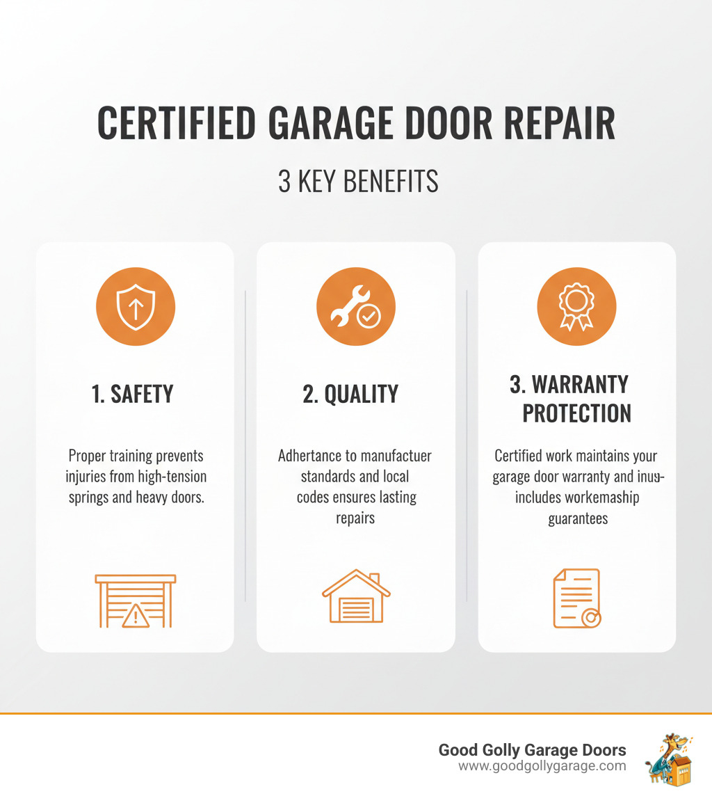 Infographic showing three main benefits of hiring a certified garage door repair technician: 1) Safety - proper training prevents injuries from high-tension springs and heavy doors, 2) Quality - adherence to manufacturer standards and local codes ensures lasting repairs, 3) Warranty Protection - certified work maintains your garage door warranty coverage and includes workmanship guarantees - certified garage door repair technician in las vegas nv infographic 