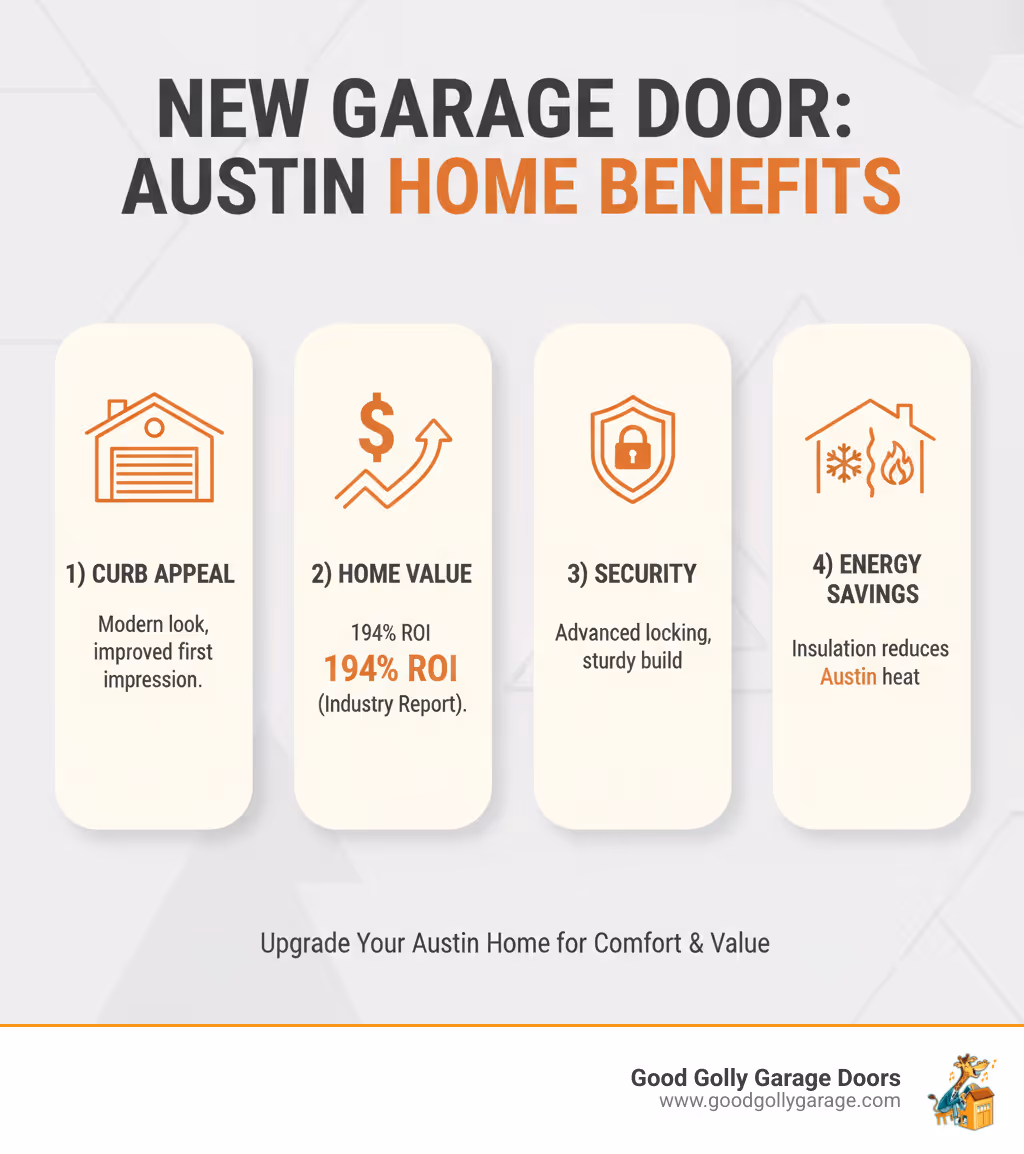Infographic showing four key benefits of new garage door installation: 1) Curb Appeal - A modern garage door dramatically improves your home's first impression and street presence, 2) Home Value - New garage doors deliver a 194% return on investment according to industry reports, 3) Security - Advanced locking mechanisms and sturdy construction protect your family and belongings, 4) Energy Savings - Insulated doors reduce heat transfer and lower cooling costs in Austin's hot climate - residential garage door installation austin tx infographic 
