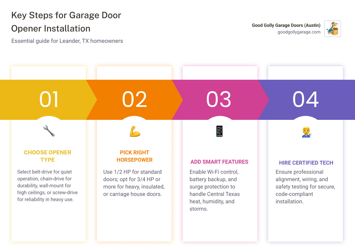 Infographic showing components of a garage door opener system and steps for installation in Leander TX - garage door opener