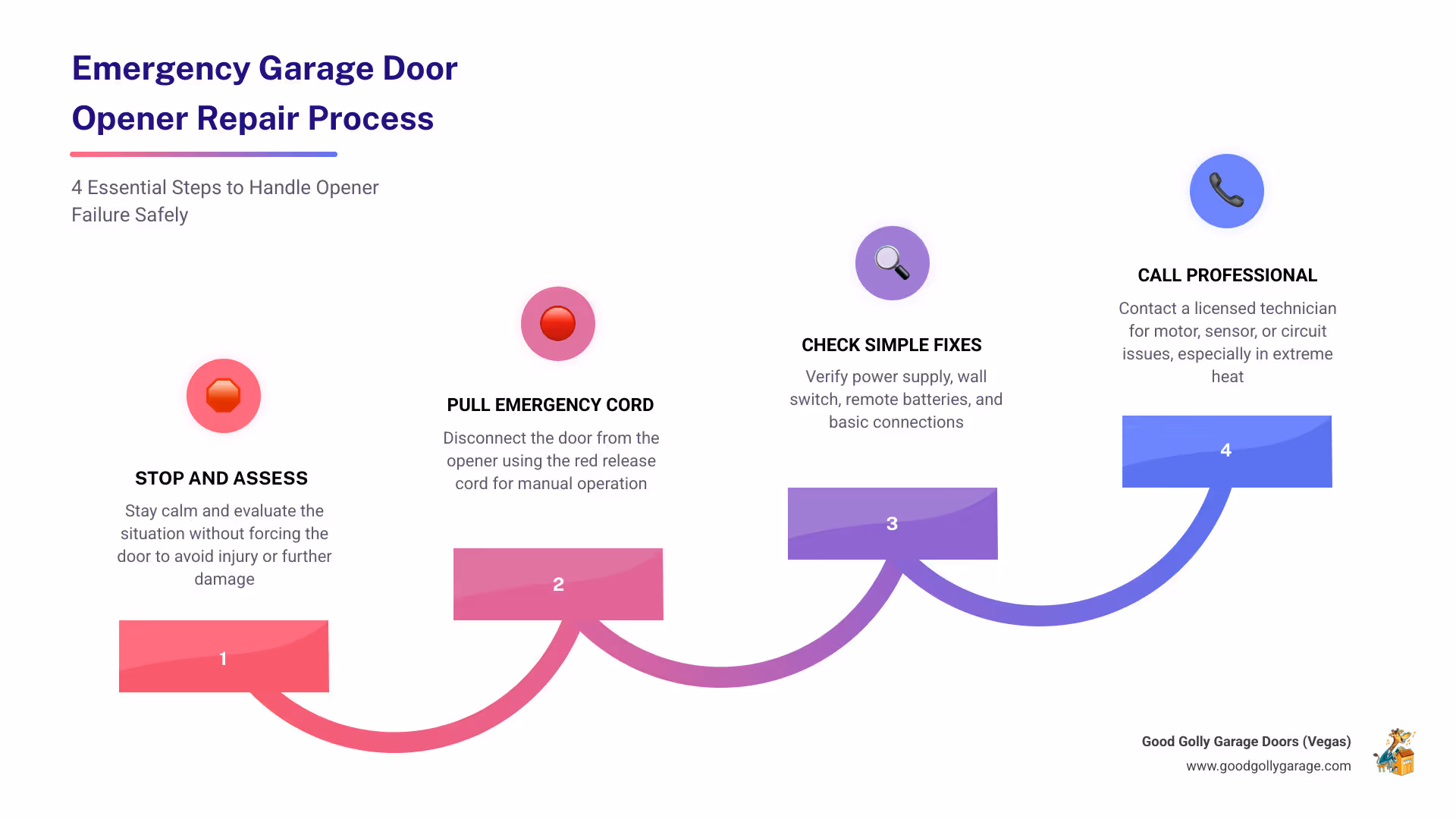 Infographic showing the 4-step emergency garage door opener repair process in Las Vegas NV: Step 1 - Stop and assess the situation safely; Step 2 - Pull the red emergency release cord to manually operate the door; Step 3 - Check simple fixes like power, batteries, and remote signal; Step 4 - Call a licensed 24/7 Las Vegas garage door technician for motor, sensor, or circuit board failures; includes icons for each step and a note about Las Vegas desert heat accelerating component wear - emergency garage door opener repair las vegas nv infographic step-infographic-4-steps