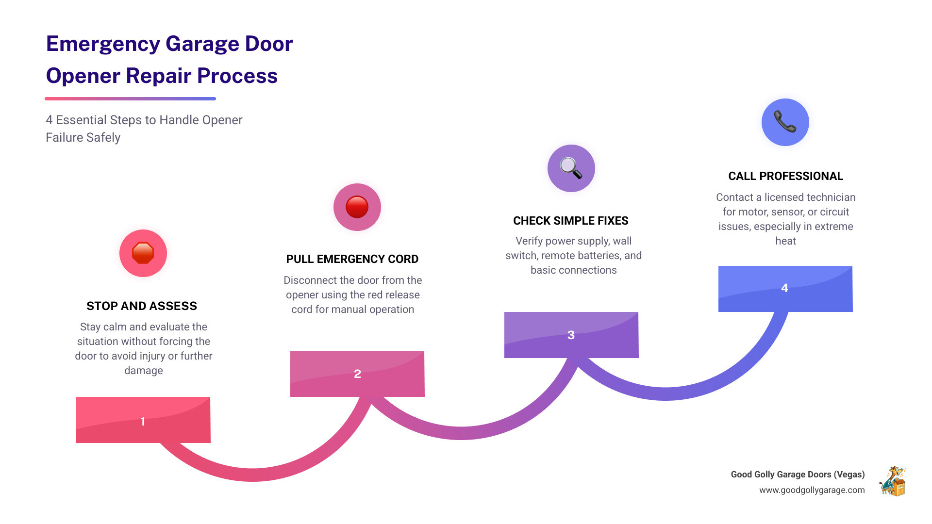 Infographic showing the 4-step emergency garage door opener repair process in Las Vegas NV: Step 1 - Stop and assess the situation safely; Step 2 - Pull the red emergency release cord to manually operate the door; Step 3 - Check simple fixes like power, batteries, and remote signal; Step 4 - Call a licensed 24/7 Las Vegas garage door technician for motor, sensor, or circuit board failures; includes icons for each step and a note about Las Vegas desert heat accelerating component wear - emergency garage door opener repair las vegas nv infographic step-infographic-4-steps