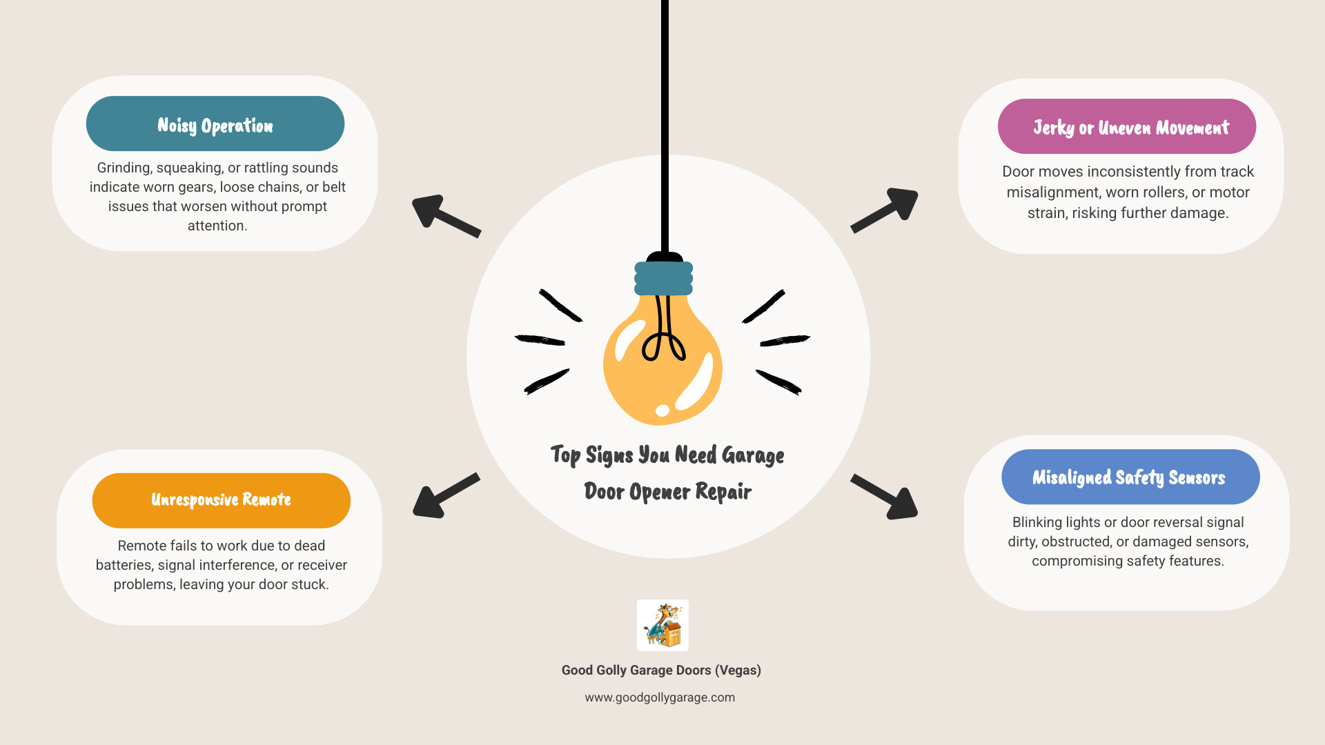Infographic showing top signs you need garage door opener repair and how to find affordable service in Las Vegas NV