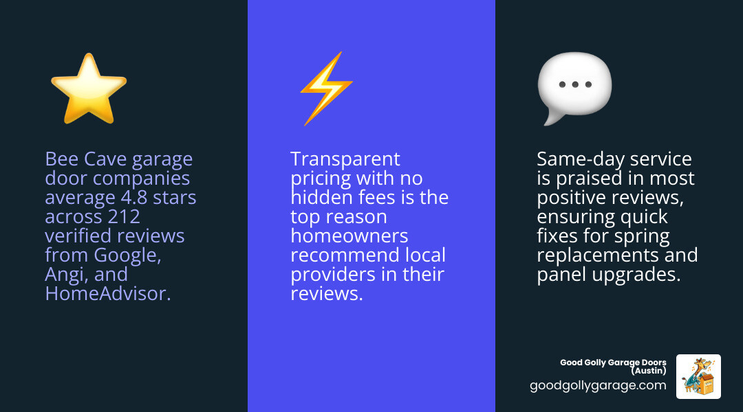 Infographic showing top factors in Bee Cave garage door replacement reviews: ratings, same-day service, transparency, local
