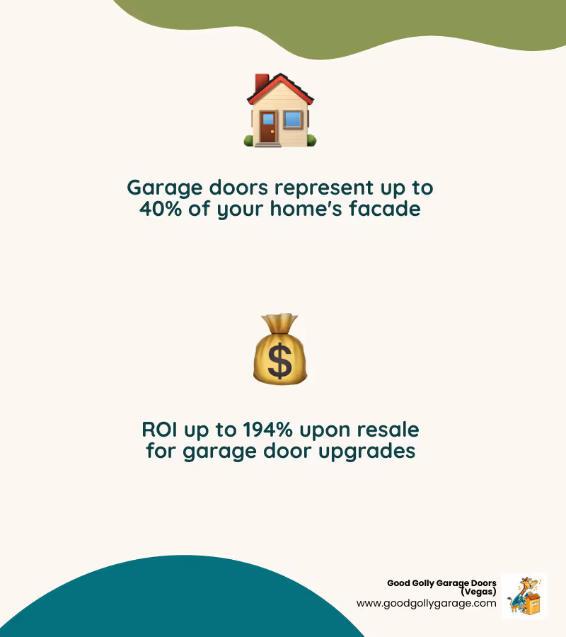 Infographic showing professional garage door installation benefits in Henderson: ROI up to 194%, represents 40% of home facade, springs last 10,000 cycles, insulated doors reduce heat transfer, compliance with HOA and federal safety standards, same-day service available - professional garage door installation henderson nv infographic 2_facts_emoji_nature