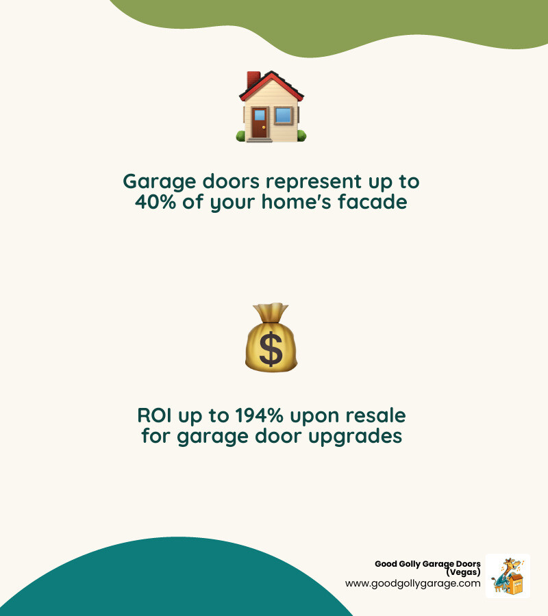 Infographic showing professional garage door installation benefits in Henderson: ROI up to 194%, represents 40% of home facade, springs last 10,000 cycles, insulated doors reduce heat transfer, compliance with HOA and federal safety standards, same-day service available - professional garage door installation henderson nv infographic 2_facts_emoji_nature Infographic showing professional garage door installation benefits in Henderson: ROI up to 194%, represents 40% of home facade, springs last 10,000 cycles, insulated doors reduce heat transfer, compliance with HOA and federal safety standards, same-day service available - professional garage door installation henderson nv infographic 2_facts_emoji_nature