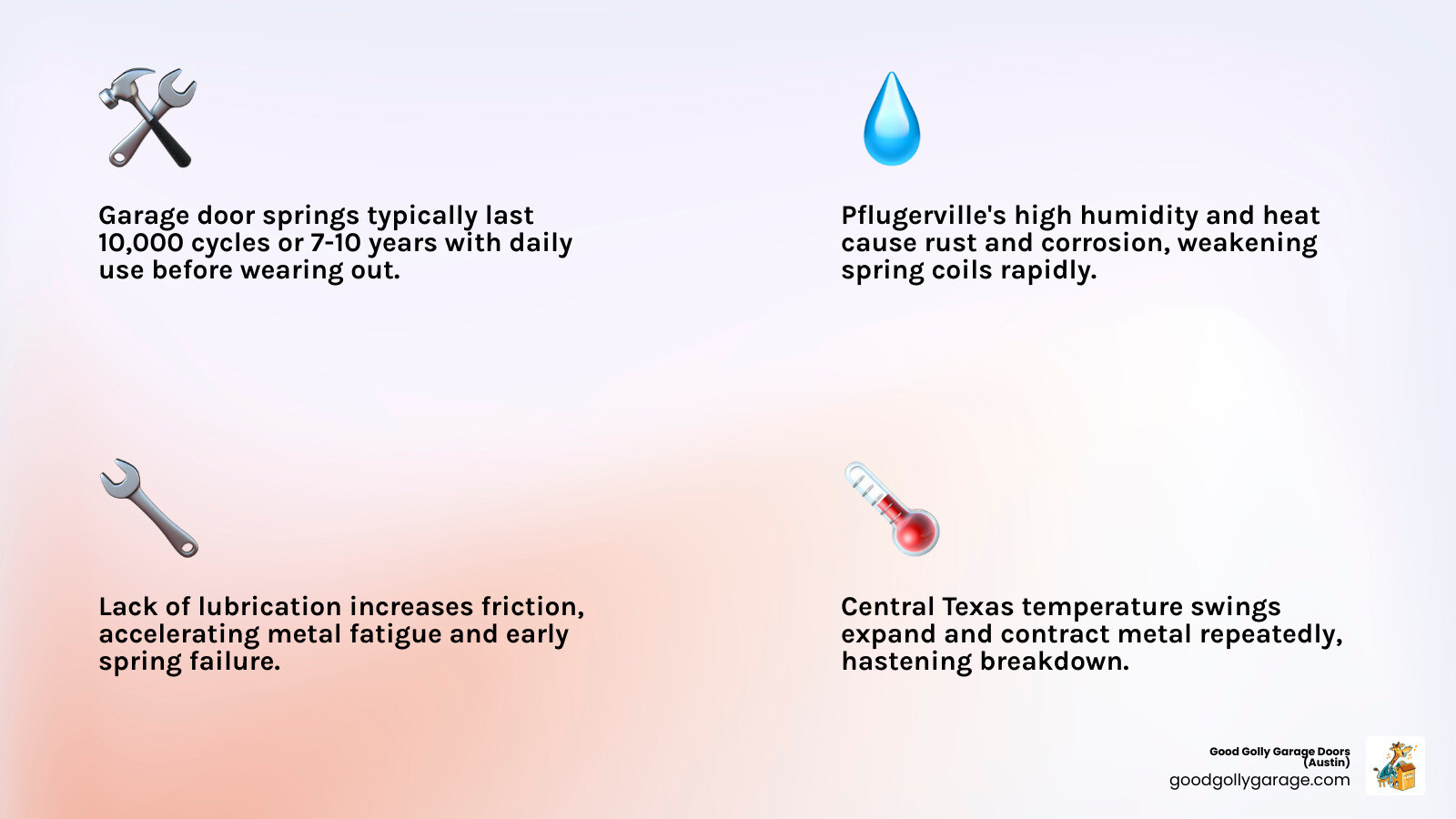 Infographic showing the main causes of broken garage door springs in Pflugerville TX including rust, wear cycles, heat, and Infographic showing the main causes of broken garage door springs in Pflugerville TX including rust, wear cycles, heat, and
