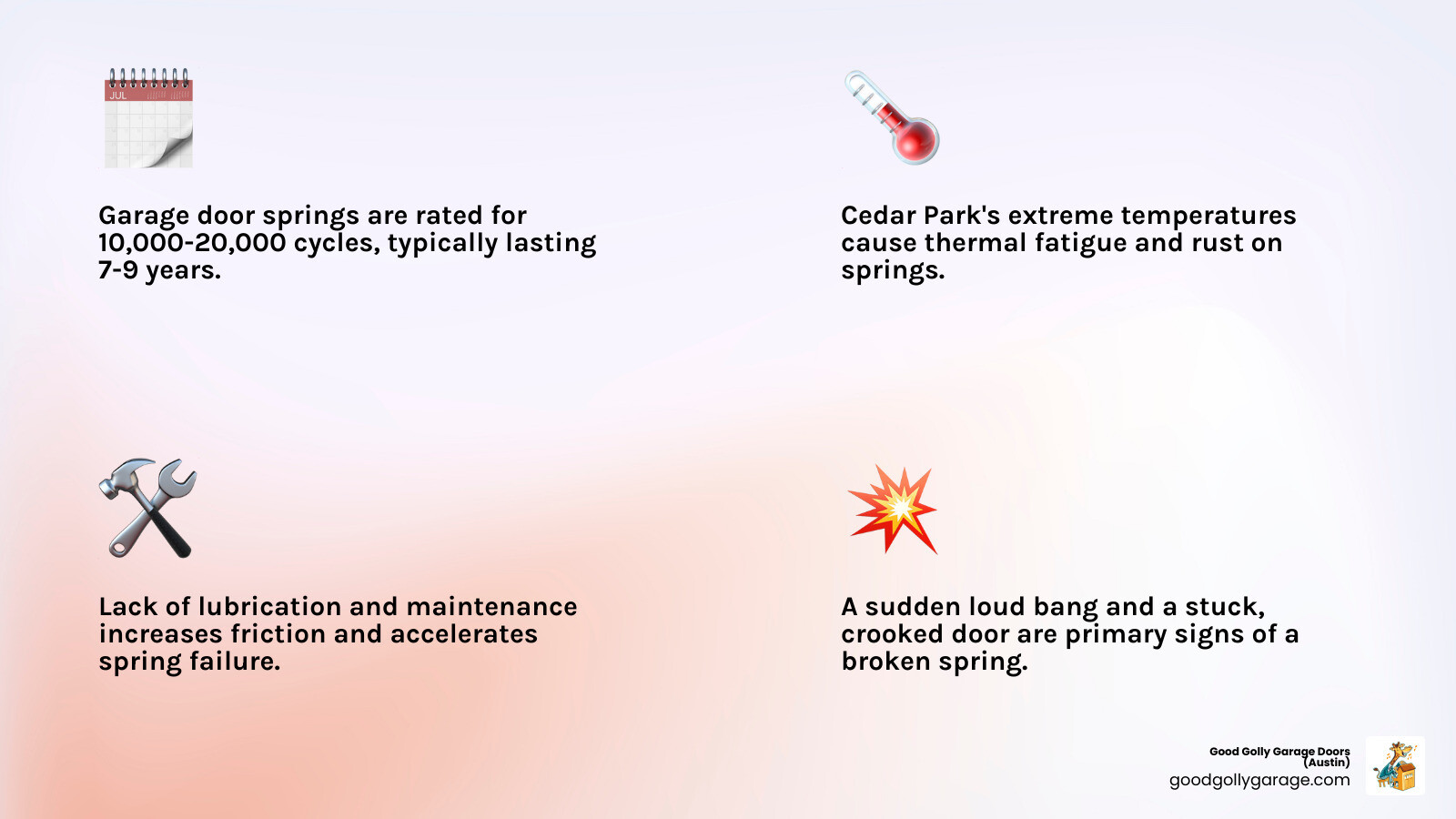 infographic showing garage door spring types, their location on the door, common failure points including rust formation and visible gaps in coils, average lifespan of 10000 to 20000 cycles, and warning signs such as loud bang, crooked door, and visible spring separation - why is my garage door spring broken in cedar park tx infographic 4_facts_emoji_light-gradient