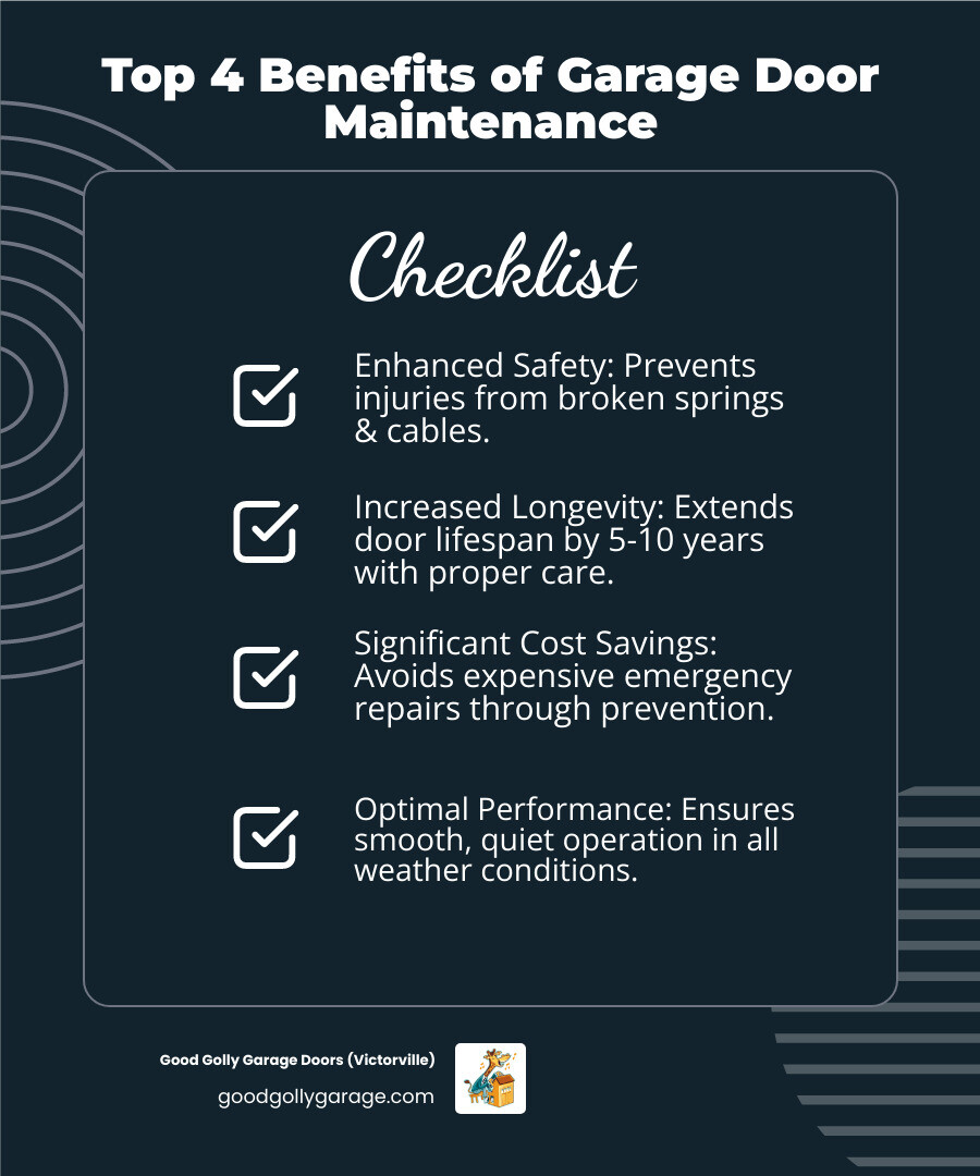 Infographic showing four key benefits of regular garage door maintenance: Safety (preventing injury from broken springs and cables), Longevity (extending door lifespan by 5-10 years with proper care), Cost Savings (avoiding expensive emergency repairs through preventative maintenance), and Performance (ensuring smooth, quiet operation in all weather conditions) - garage door maintenance in lake arrowhead ca infographic checklist-dark-blue Infographic showing four key benefits of regular garage door maintenance: Safety (preventing injury from broken springs and cables), Longevity (extending door lifespan by 5-10 years with proper care), Cost Savings (avoiding expensive emergency repairs through preventative maintenance), and Performance (ensuring smooth, quiet operation in all weather conditions) - garage door maintenance in lake arrowhead ca infographic checklist-dark-blue