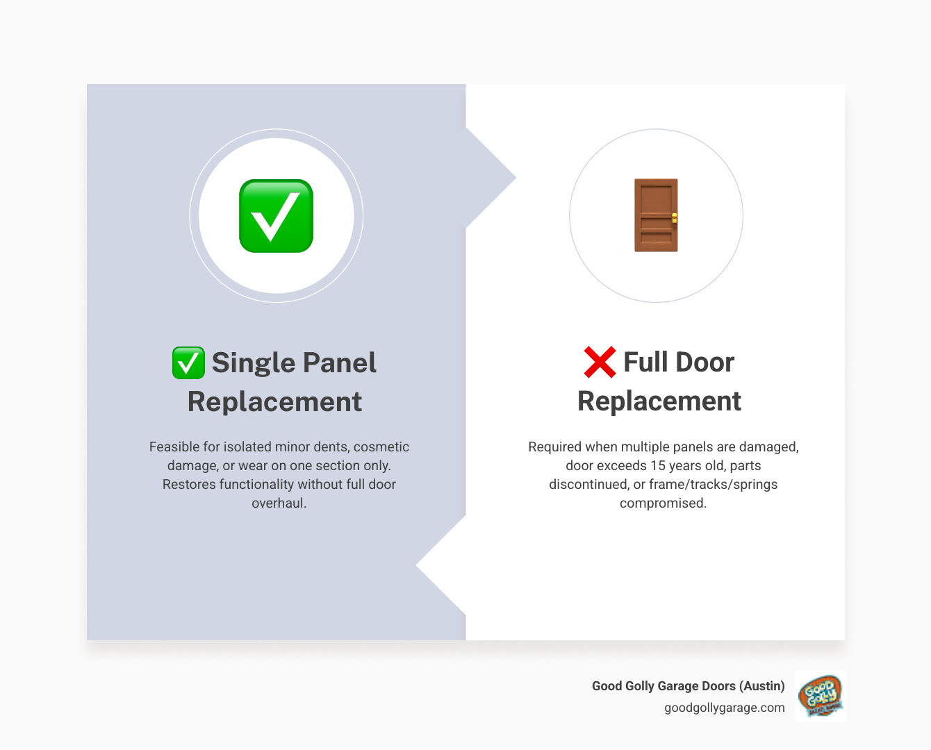 Infographic showing when single garage door panel replacement is feasible vs. when full replacement is needed - can i Infographic showing when single garage door panel replacement is feasible vs. when full replacement is needed - can i