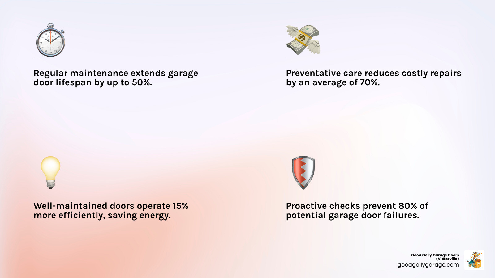 Key benefits of regular garage door maintenance, including extending lifespan by up to 50%, reducing costly repairs by 70%, operating 15% more efficiently, and preventing 80% of failures, with an annual recommendation from 75% of technicians. - garage door maintenance in apple valley ca infographic 4_facts_emoji_light-gradient