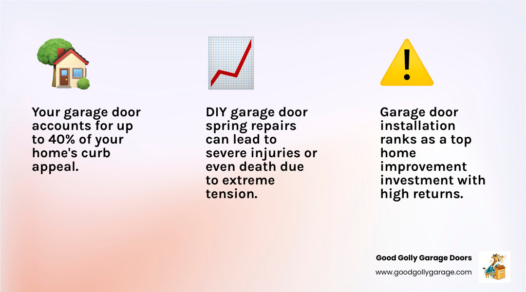 Infographic showing garage door system components including torsion springs at the top, vertical tracks on sides, horizontal tracks near ceiling, cable drums, lift cables running along tracks, multiple roller assemblies, hinged door panels, bottom weather seal, garage door opener motor mounted to ceiling, and safety sensors at floor level on both sides - garage doors repairs & installations infographic 3_facts_emoji_light-gradient
