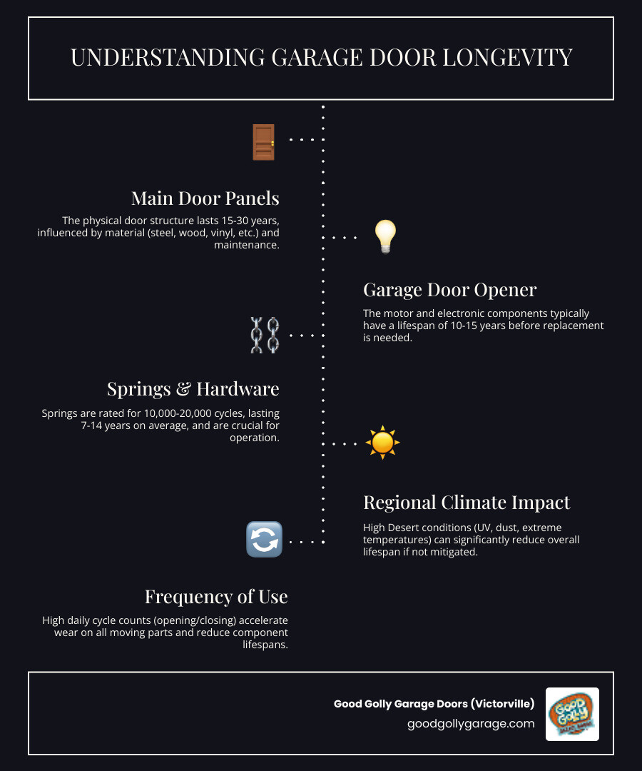 Infographic: How Long Does a Garage Door Last - lifespan by material, opener, and springs - how long does a garage door last Infographic: How Long Does a Garage Door Last - lifespan by material, opener, and springs - how long does a garage door last