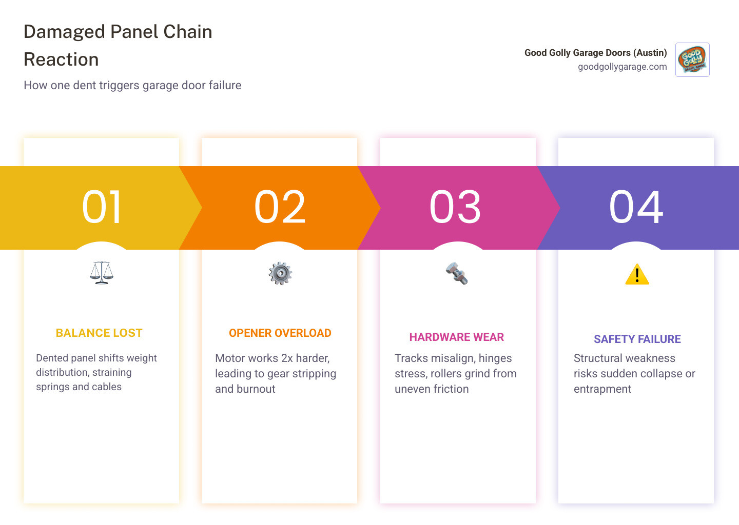 Infographic showing how a damaged garage door panel triggers a chain reaction affecting balance, opener, hardware Infographic showing how a damaged garage door panel triggers a chain reaction affecting balance, opener, hardware