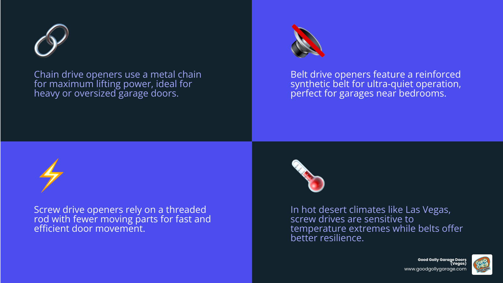 Infographic comparing belt drive, chain drive, and screw drive garage door openers by noise, cost, maintenance, and best use