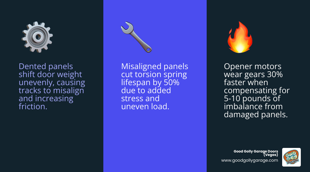 Infographic showing domino effect of garage door panel damage on springs, opener, tracks, and energy efficiency - how