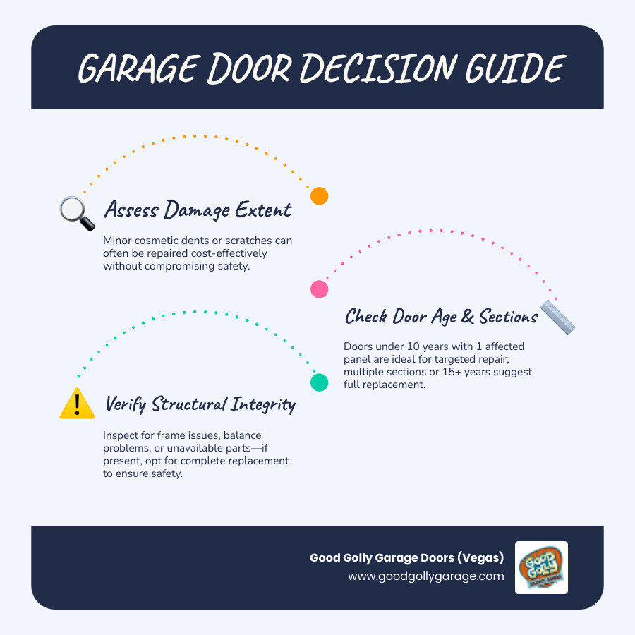 Infographic showing decision tree for garage door panel repair vs full replacement based on damage extent, door age, and