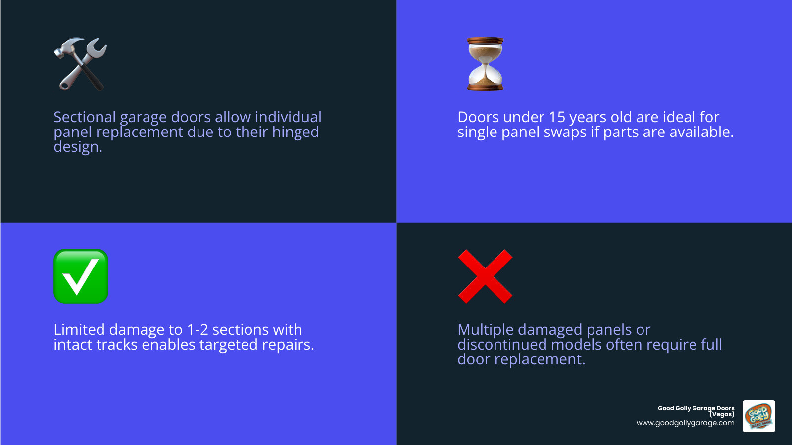 Infographic comparing single garage door panel replacement vs. full door replacement: feasibility checklist, door age guide