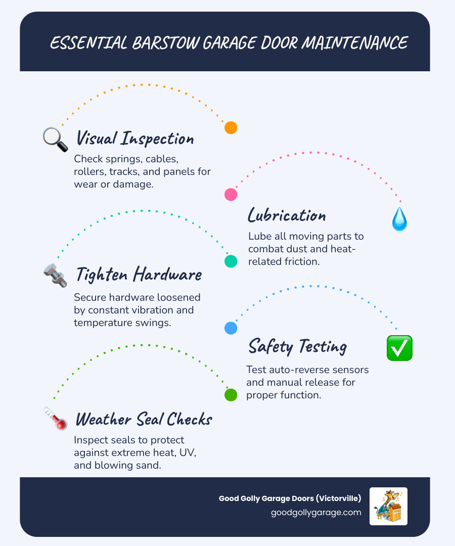 infographic showing the key components of a residential garage door system including torsion springs, lift cables, roller assemblies, horizontal tracks, hinges, weather seals, and opener unit with labeled callouts for each part - garage door maintenance in barstow ca infographic infographic-line-5-steps-blues-accent_colors