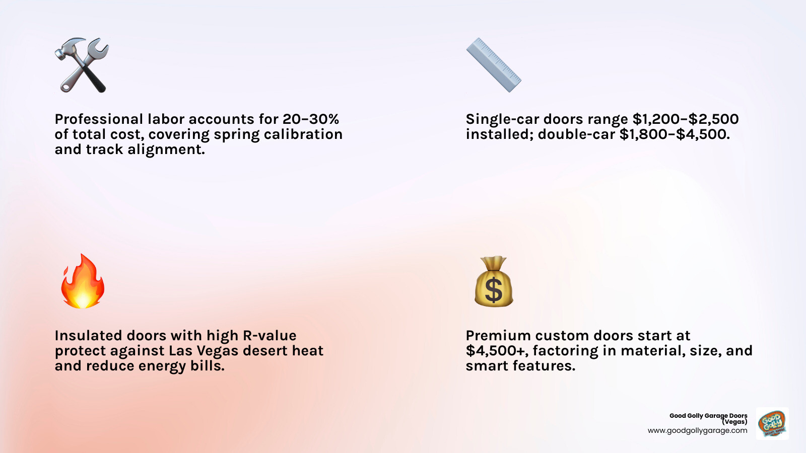 Infographic showing garage door replacement cost breakdown by type, material, size, insulation, and labor - how much does a