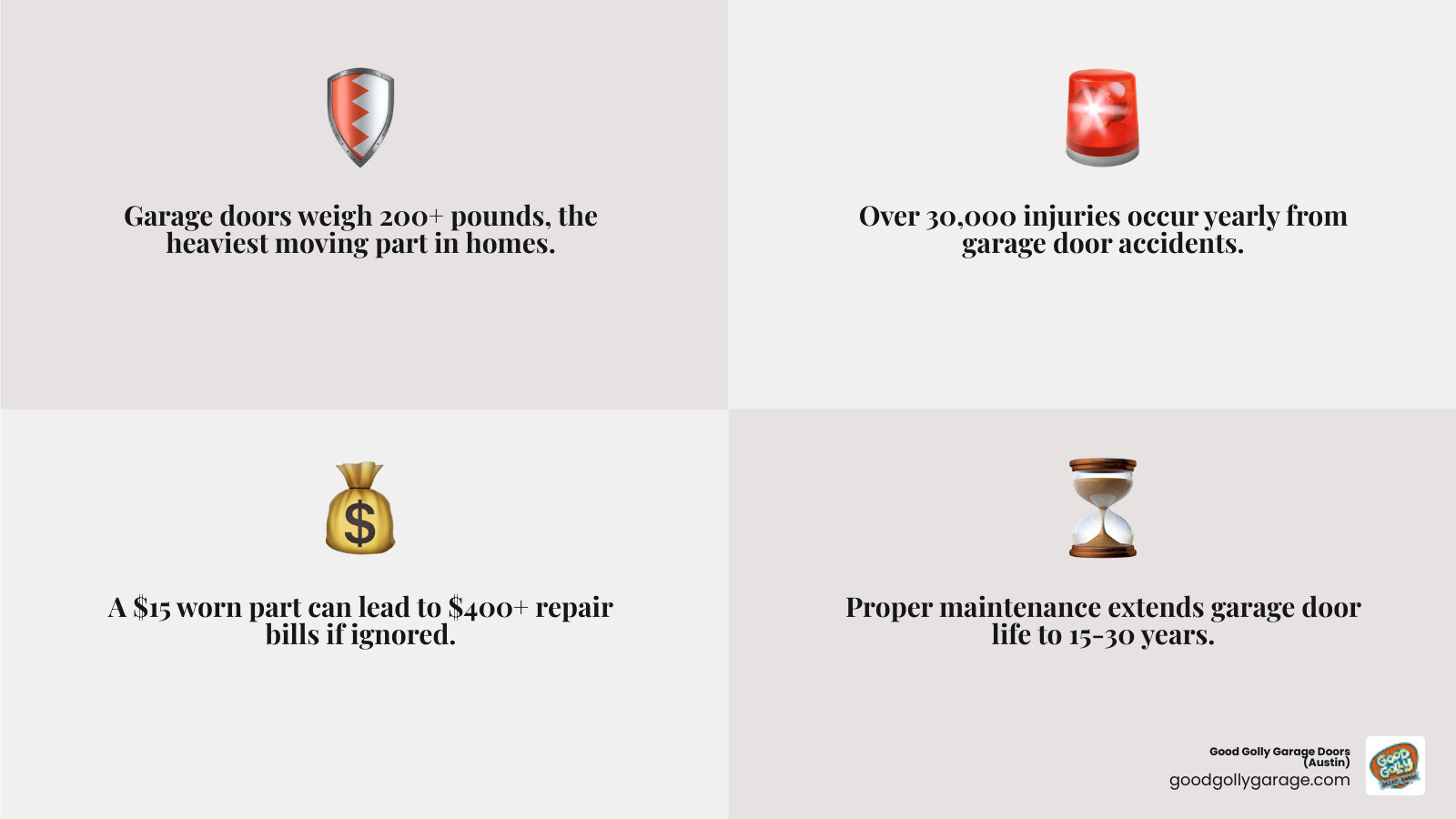 Infographic showing key reasons garage door maintenance matters: safety, security, cost savings, and lifespan - why garage